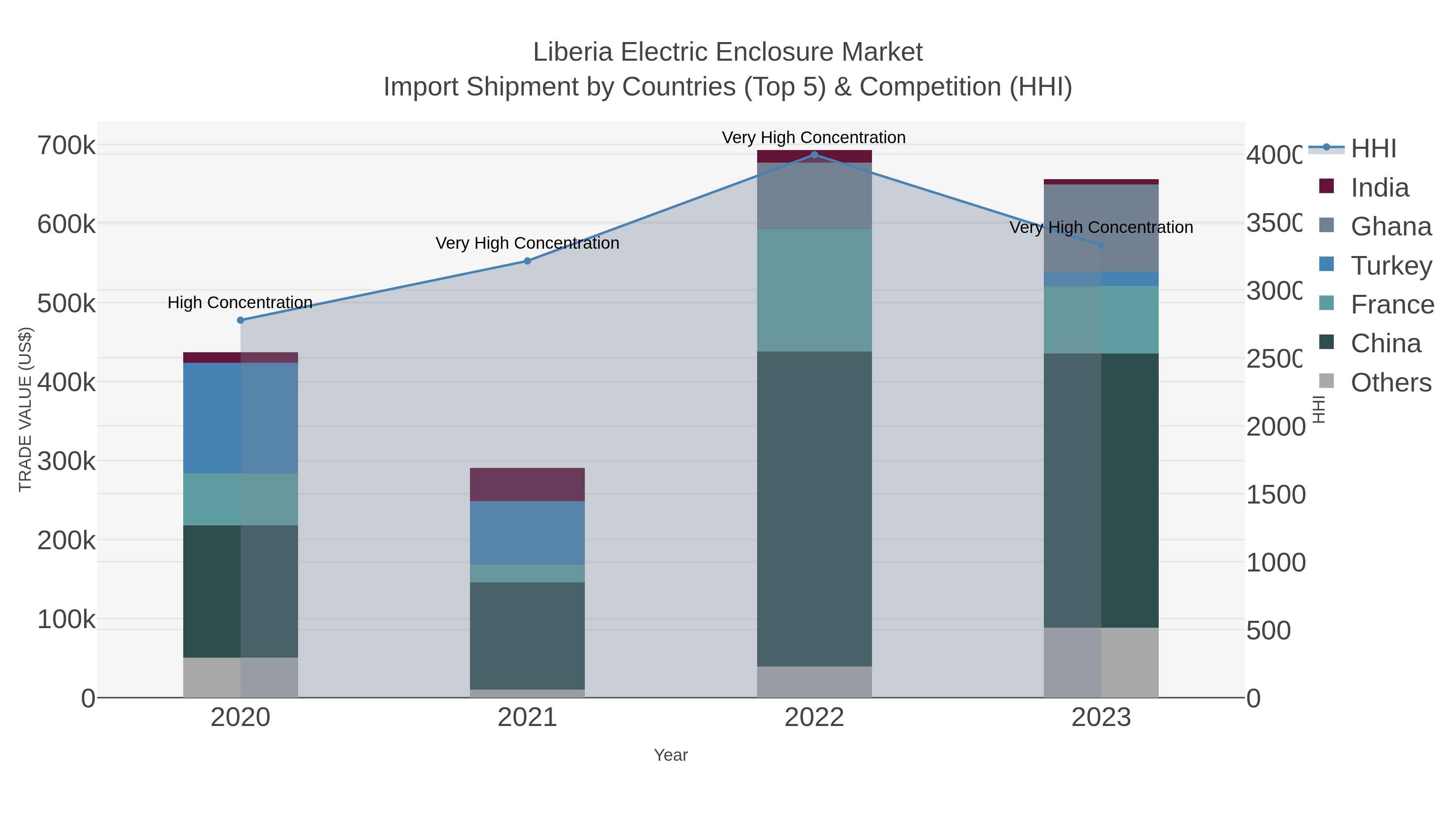 Liberia Electric Enclosure Market Import Shipment by Countries (Top 5) & Competition (HHI)