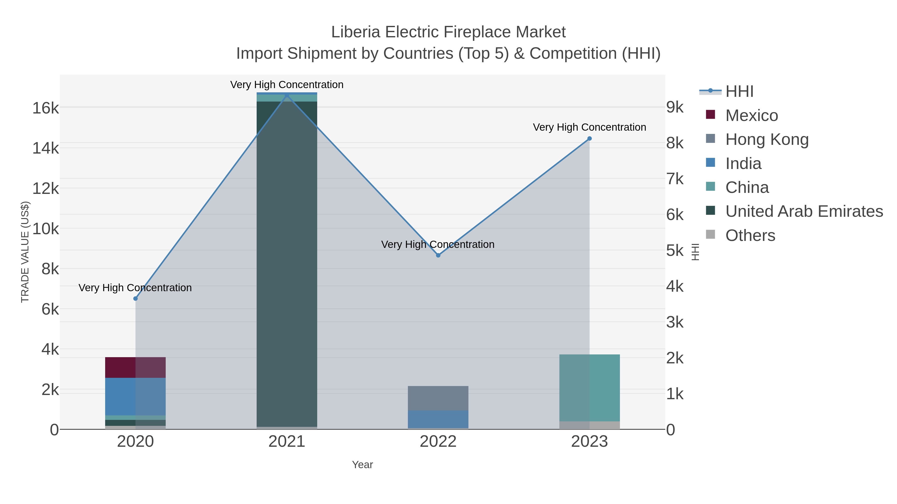 Liberia Electric Fireplace Market Import Shipment by Countries (Top 5) & Competition (HHI)