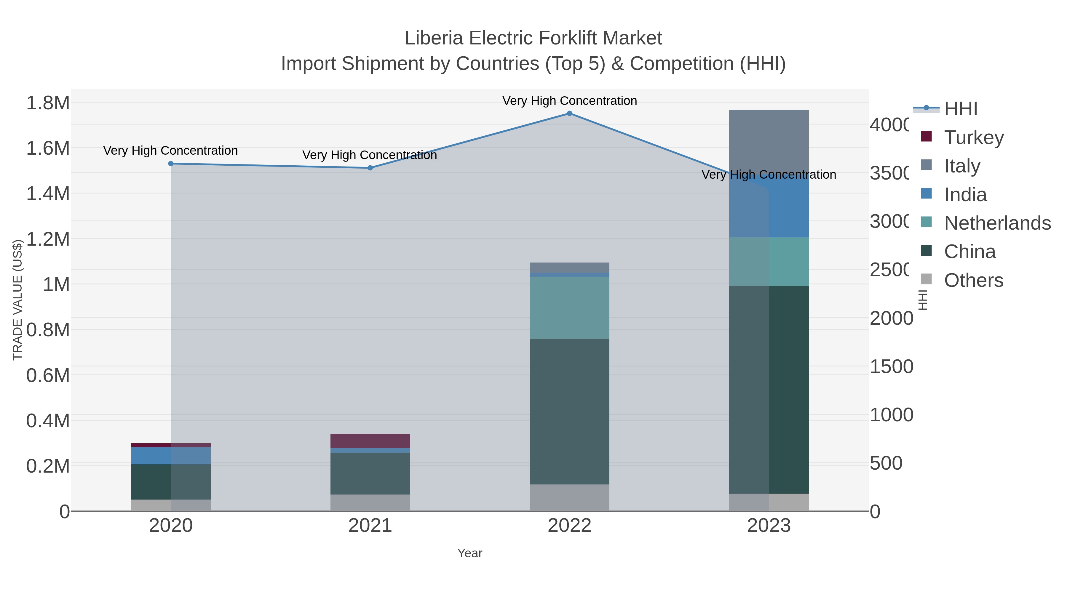 Liberia Electric Forklift Market Import Shipment by Countries (Top 5) & Competition (HHI)