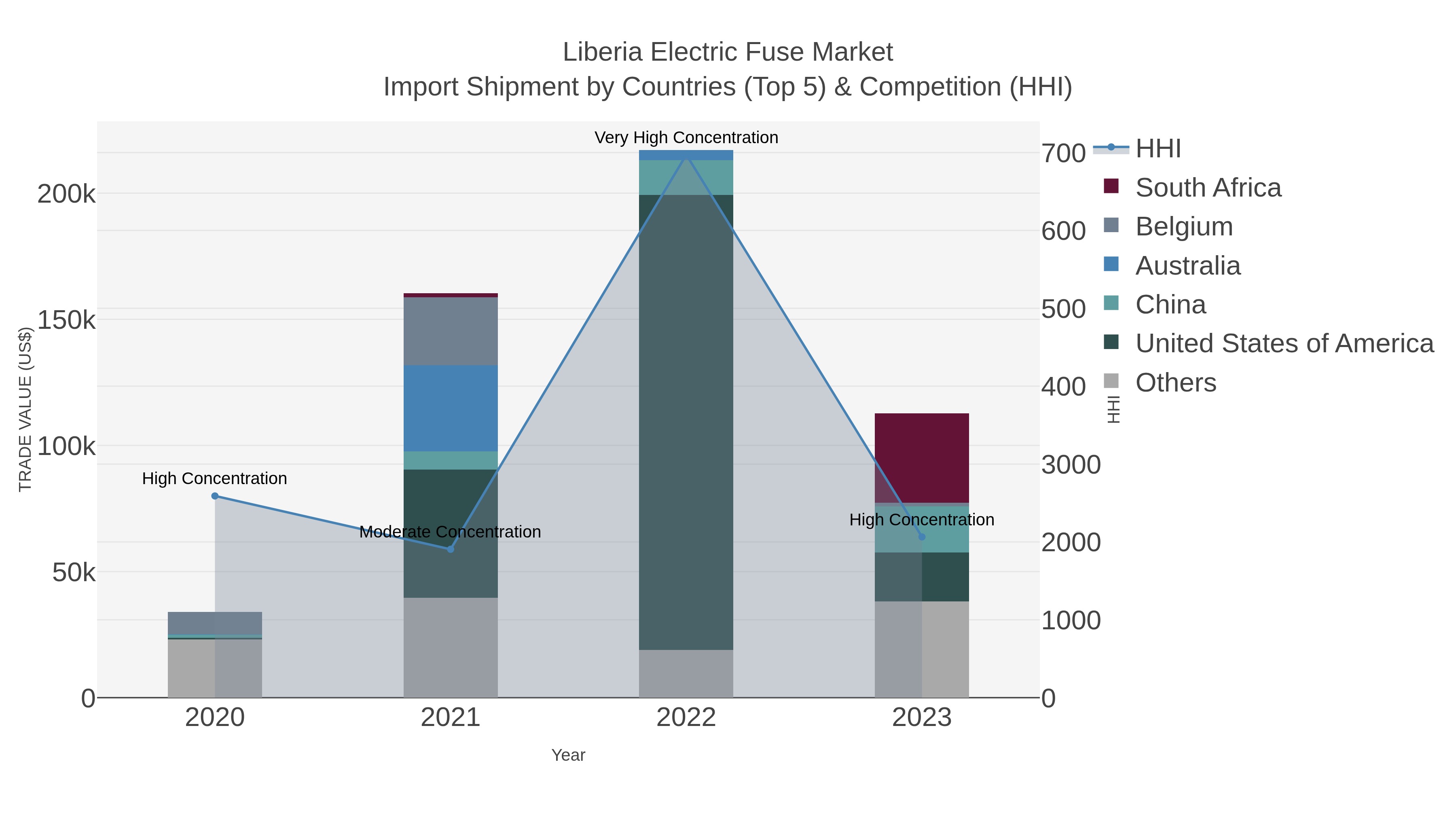 Liberia Electric Fuse Market Import Shipment by Countries (Top 5) & Competition (HHI)