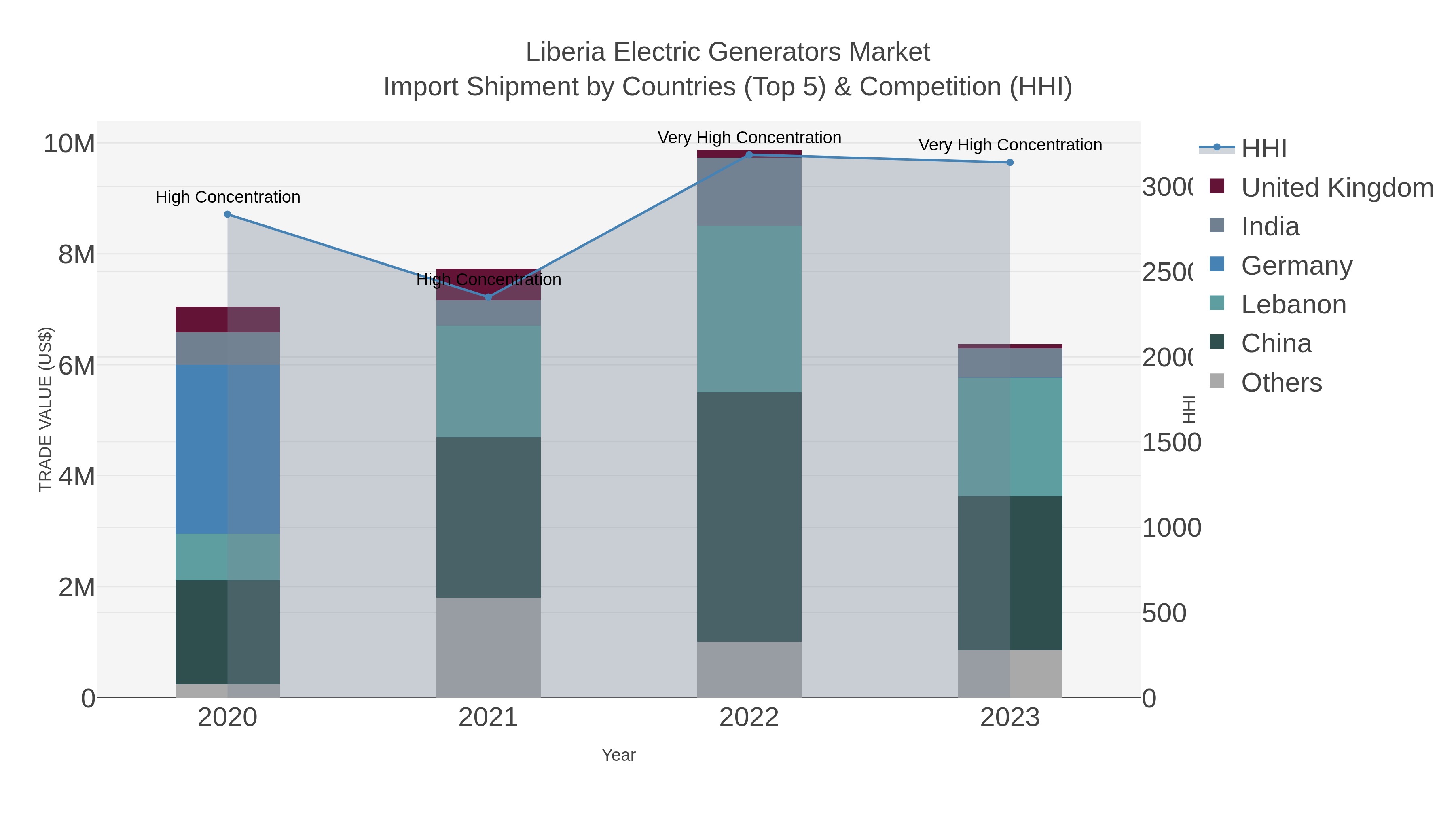 Liberia Electric Generators Market Import Shipment by Countries (Top 5) & Competition (HHI)