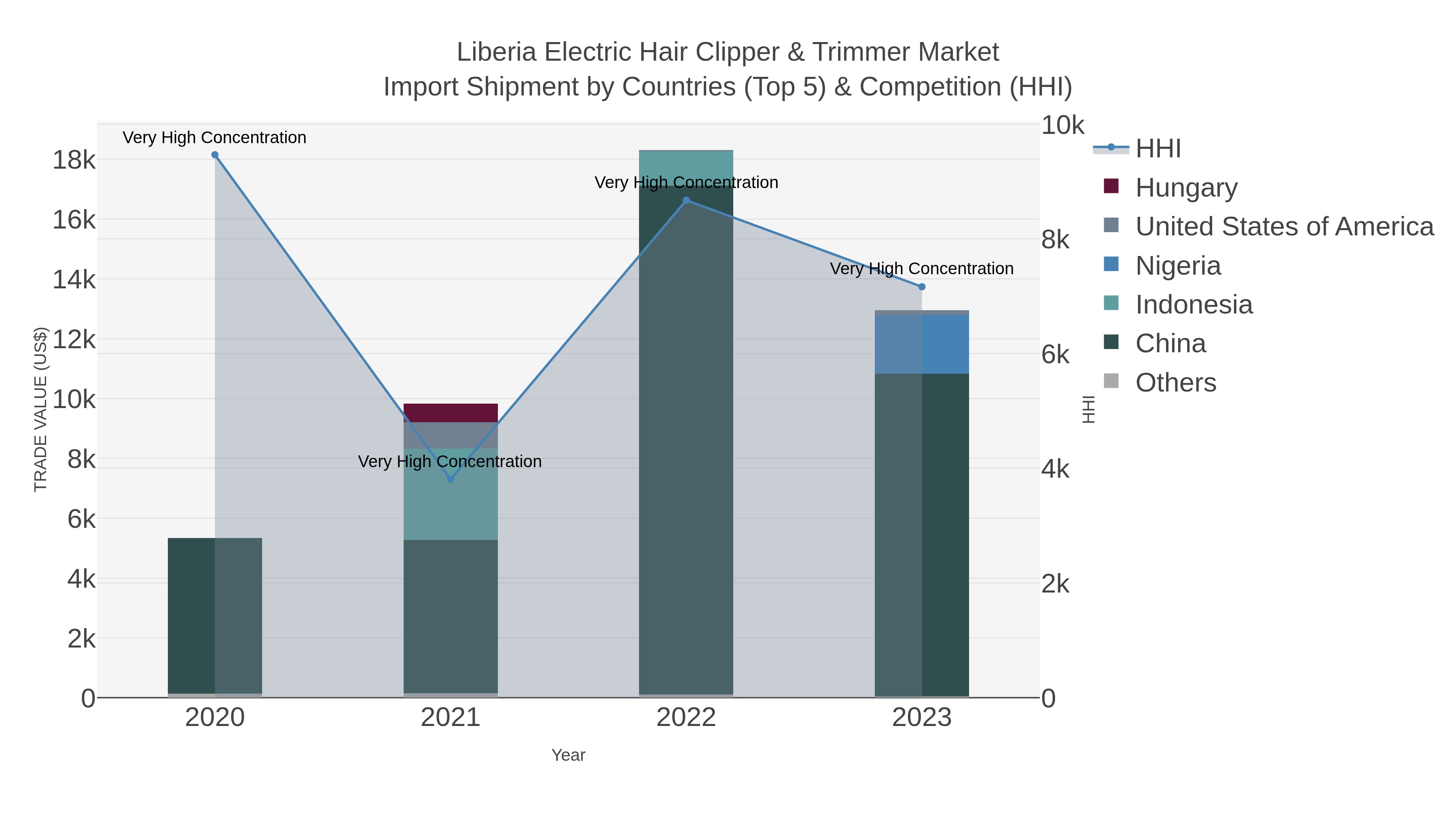 Liberia Electric Hair Clipper & Trimmer Market Import Shipment by Countries (Top 5) & Competition (HHI)