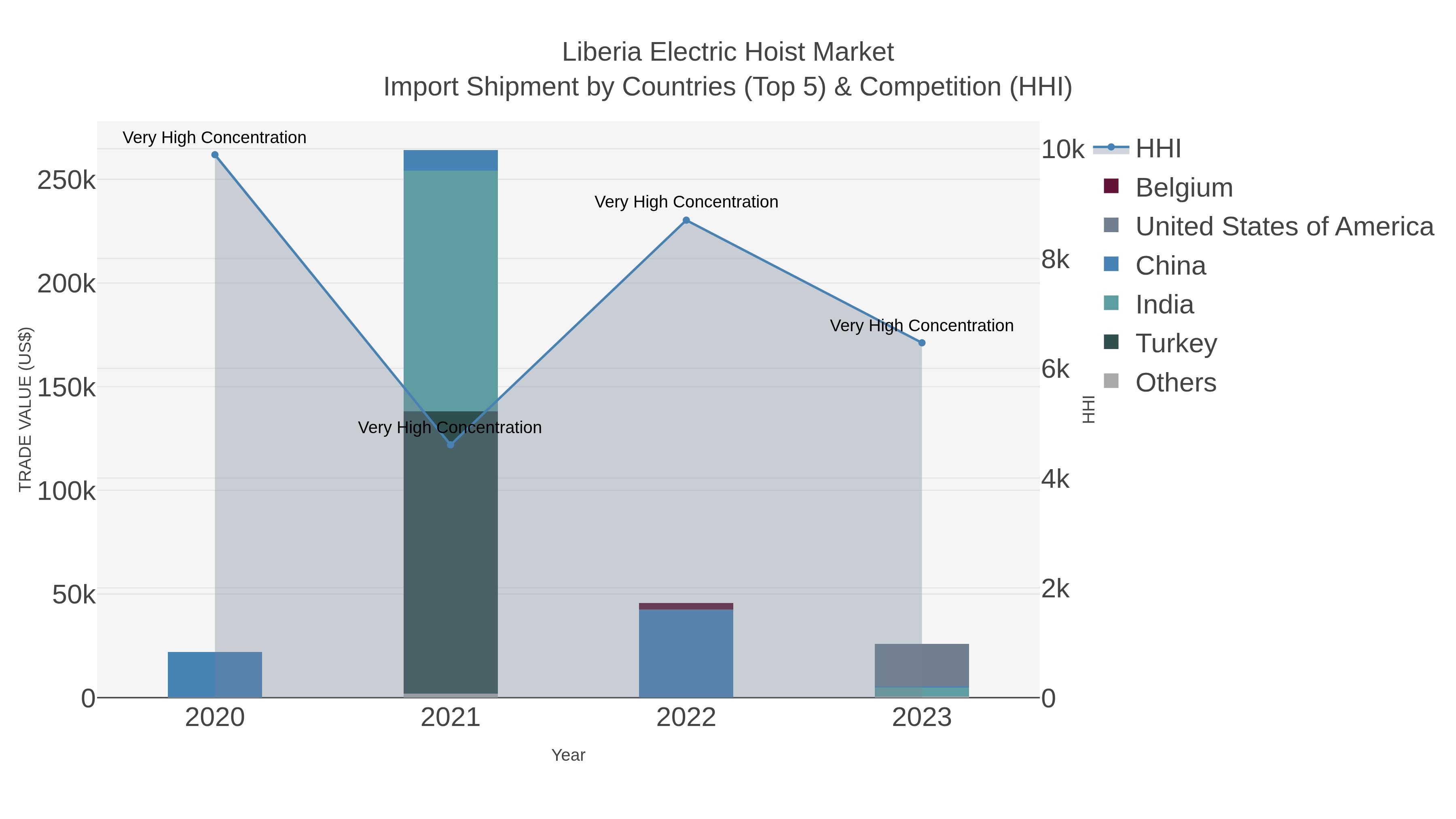 Liberia Electric Hoist Market Import Shipment by Countries (Top 5) & Competition (HHI)