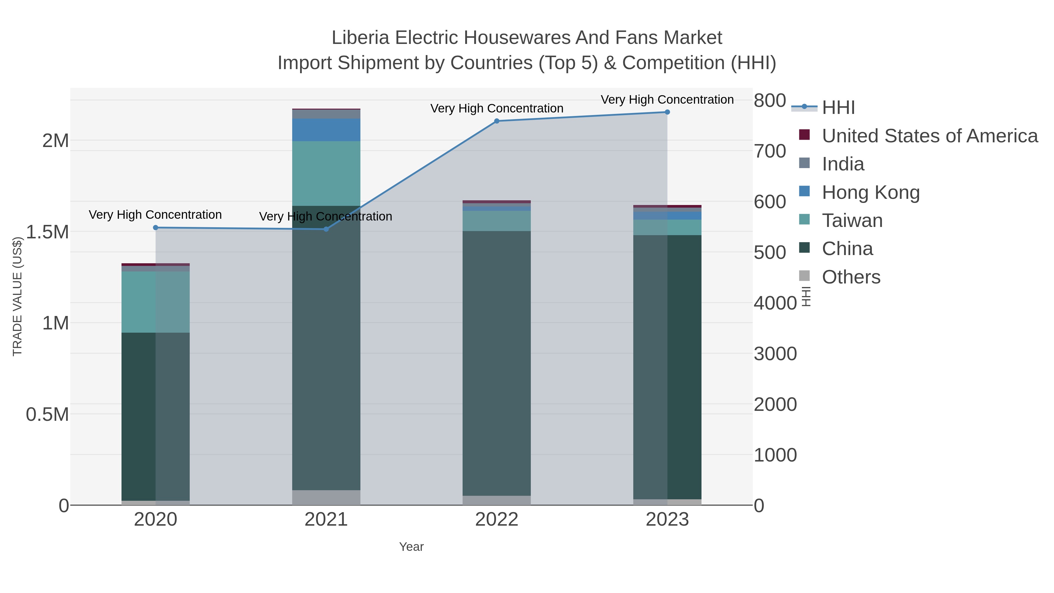 Liberia Electric Housewares And Fans Market Import Shipment by Countries (Top 5) & Competition (HHI)
