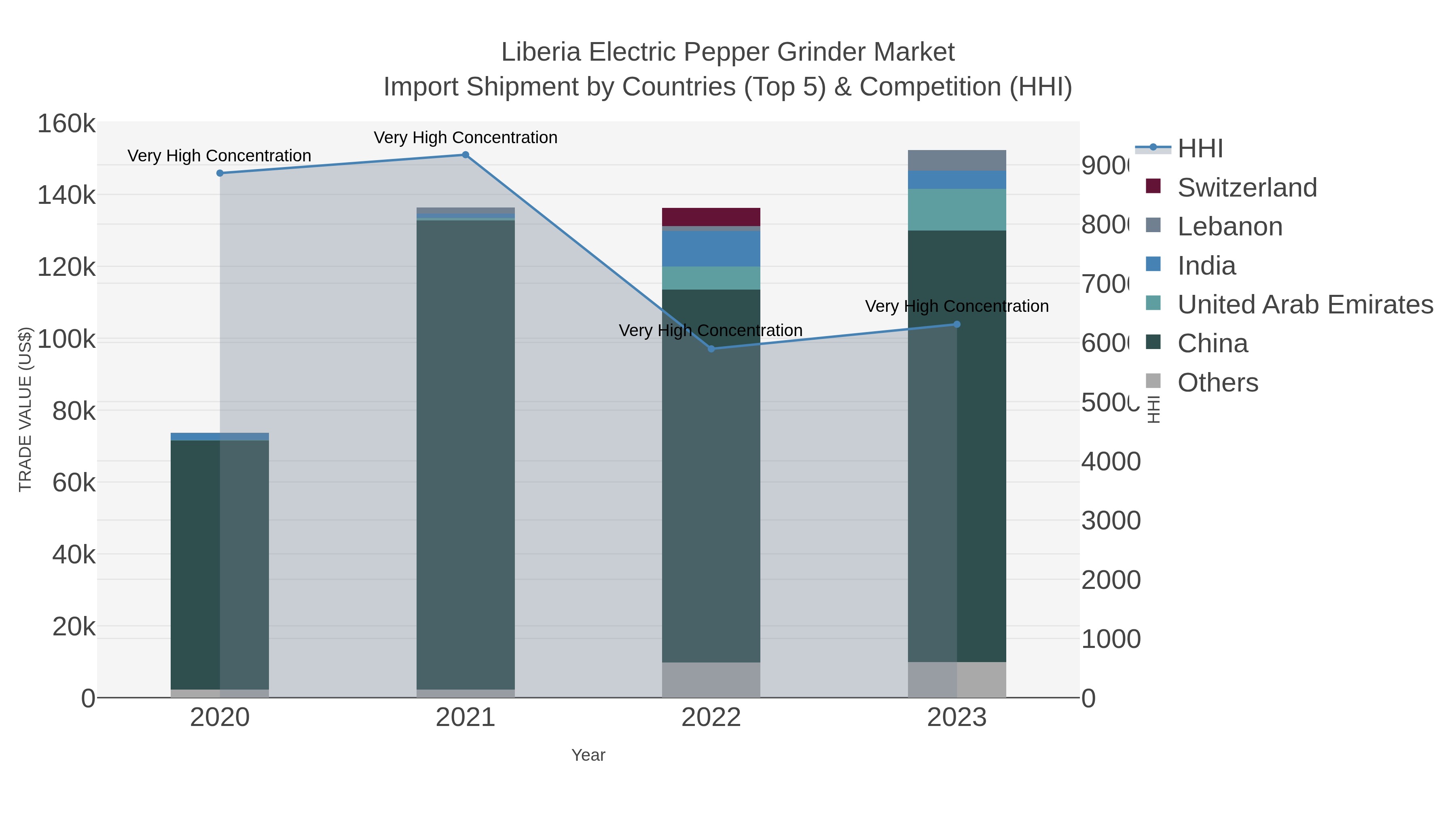 Liberia Electric Pepper Grinder Market Import Shipment by Countries (Top 5) & Competition (HHI)