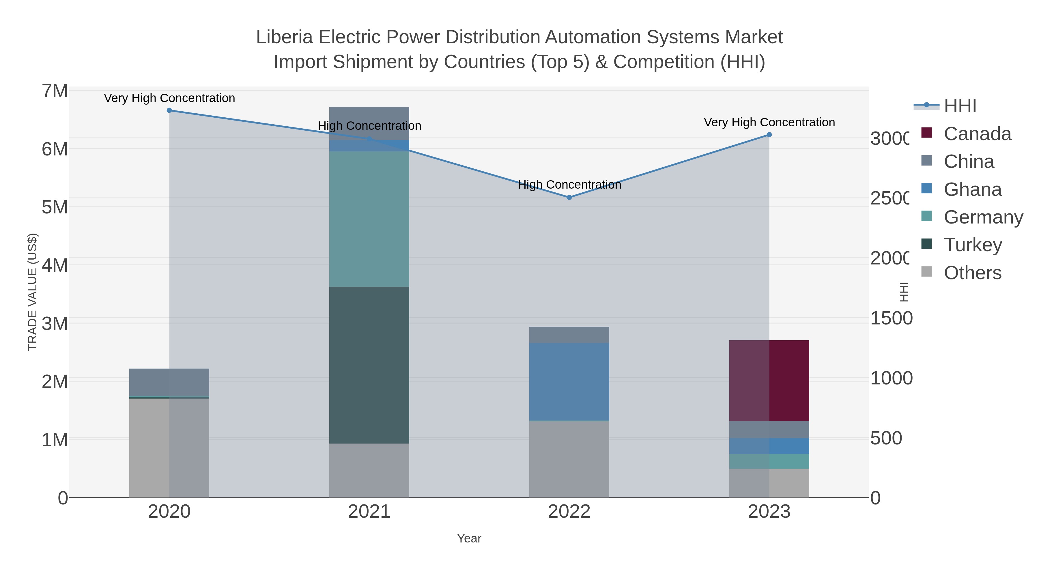 Liberia Electric Power Distribution Automation Systems Market Import Shipment by Countries (Top 5) & Competition (HHI)