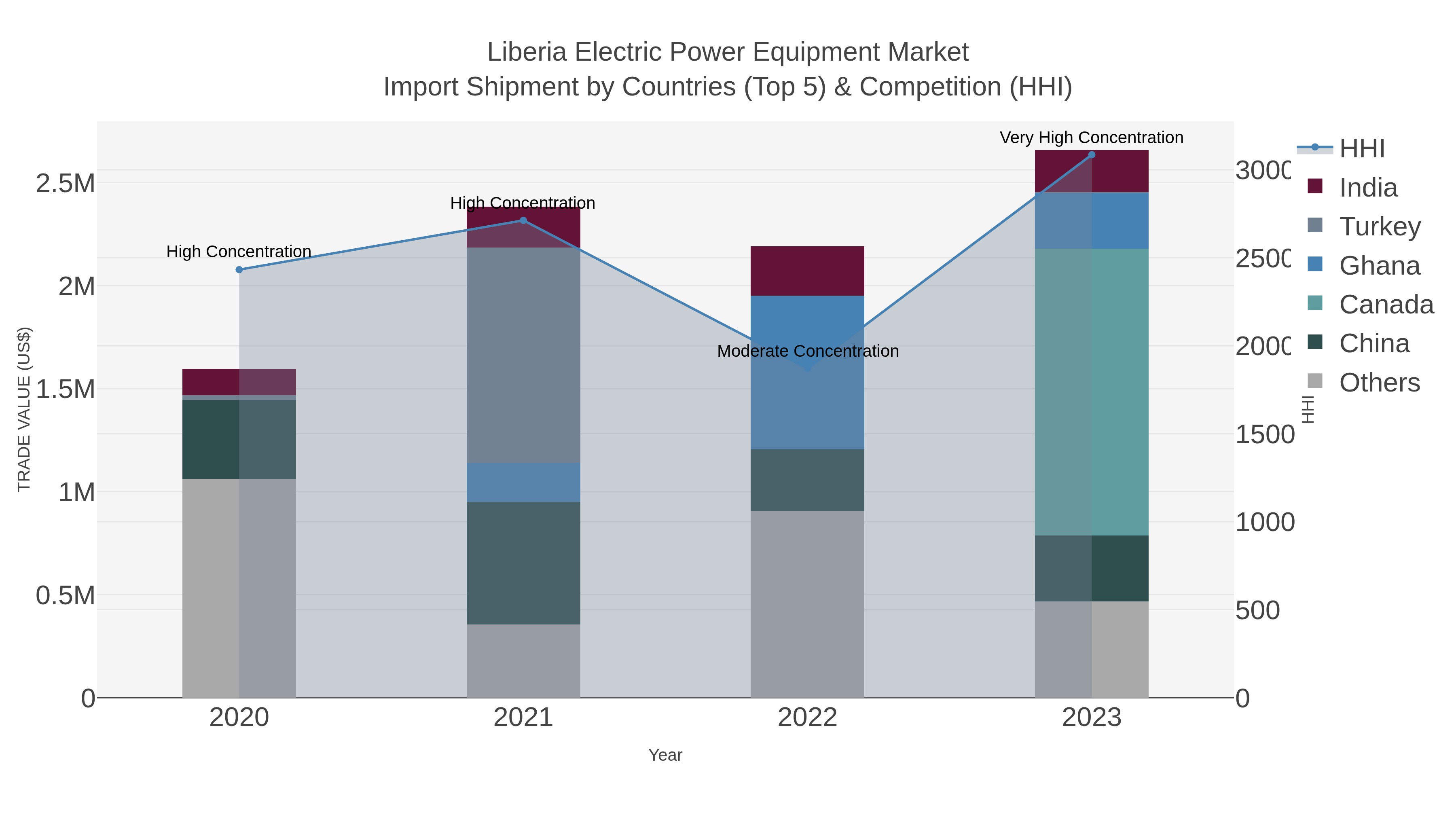 Liberia Electric Power Equipment Market Import Shipment by Countries (Top 5) & Competition (HHI)