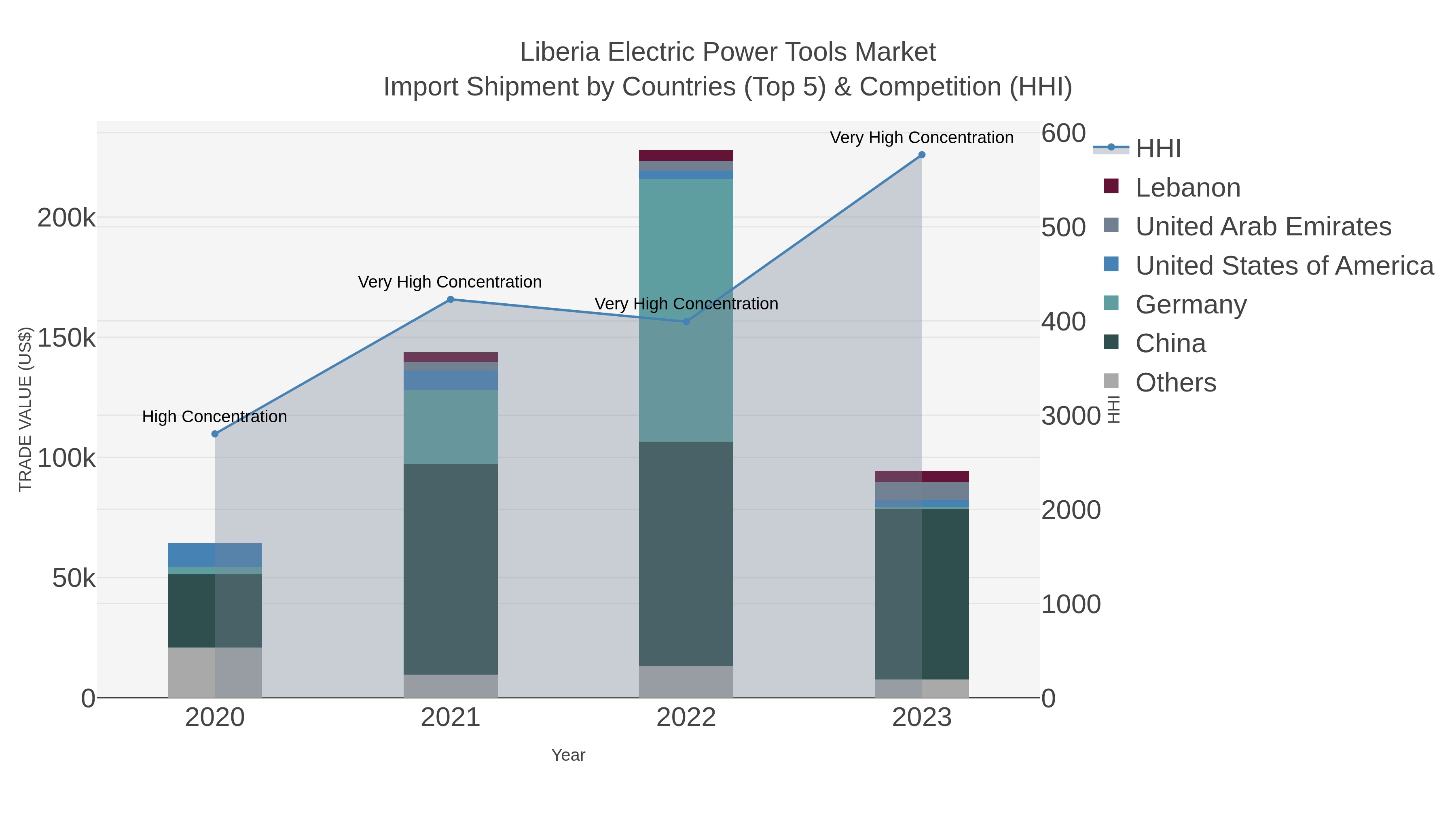 Liberia Electric Power Tools Market Import Shipment by Countries (Top 5) & Competition (HHI)