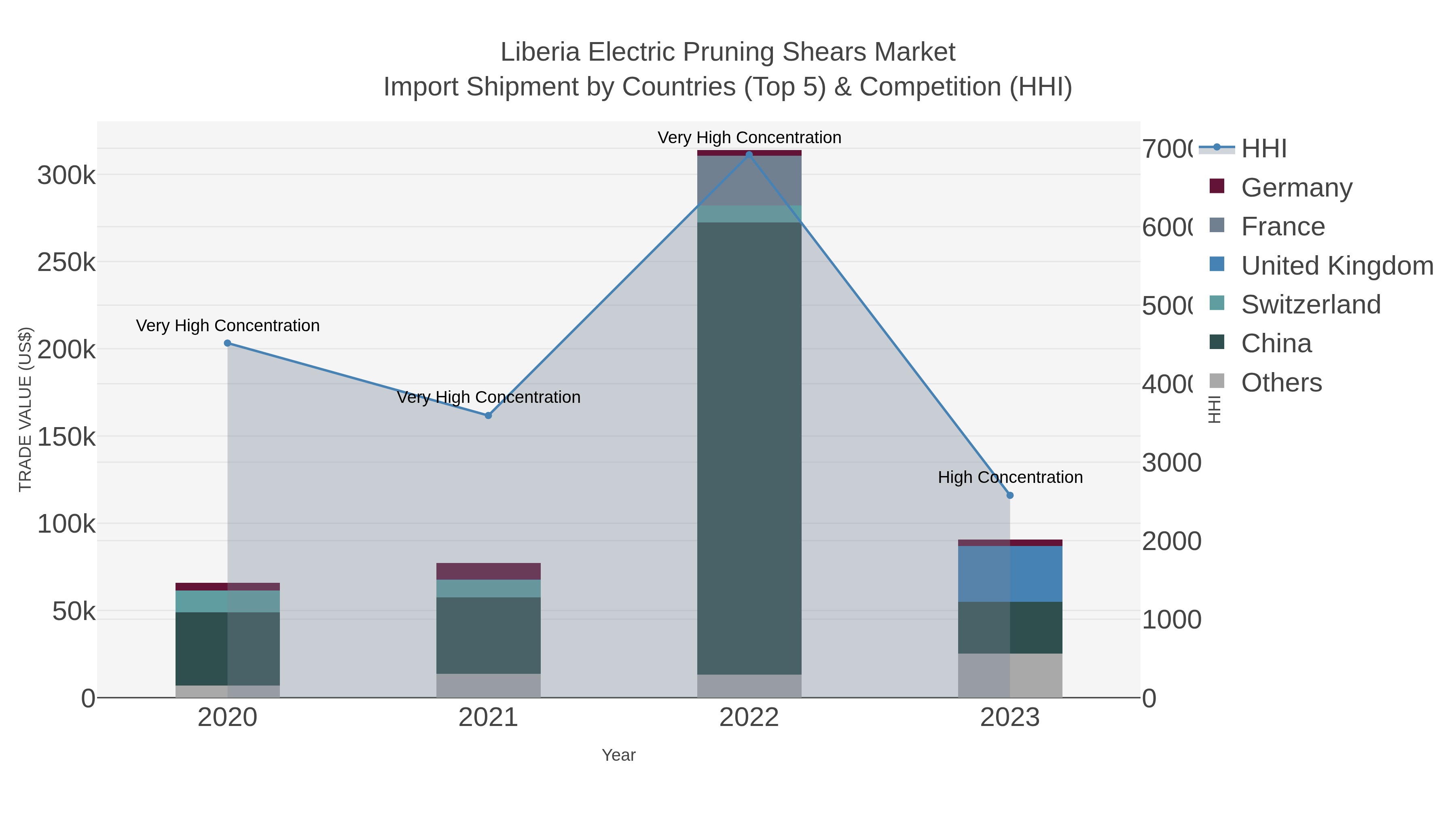 Liberia Electric Pruning Shears Market Import Shipment by Countries (Top 5) & Competition (HHI)