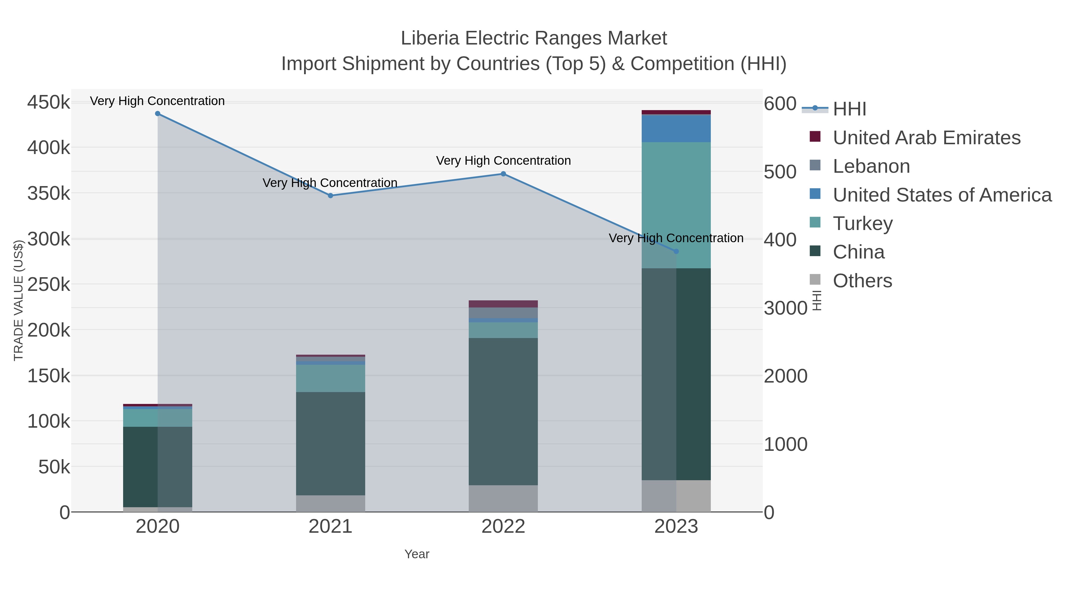 Liberia Electric Ranges Market Import Shipment by Countries (Top 5) & Competition (HHI)