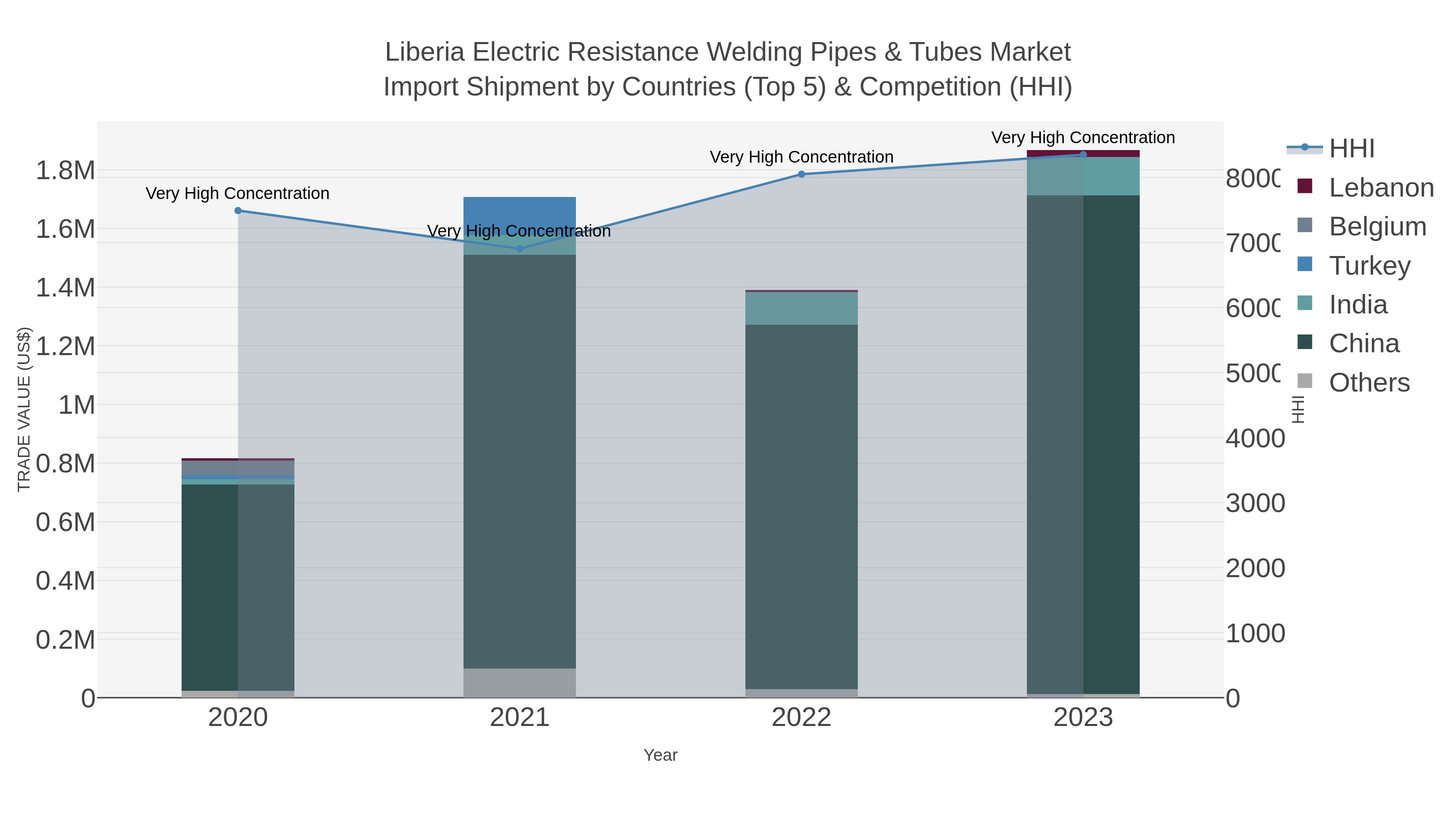 Liberia Electric Resistance Welding Pipes & Tubes Market Import Shipment by Countries (Top 5) & Competition (HHI)