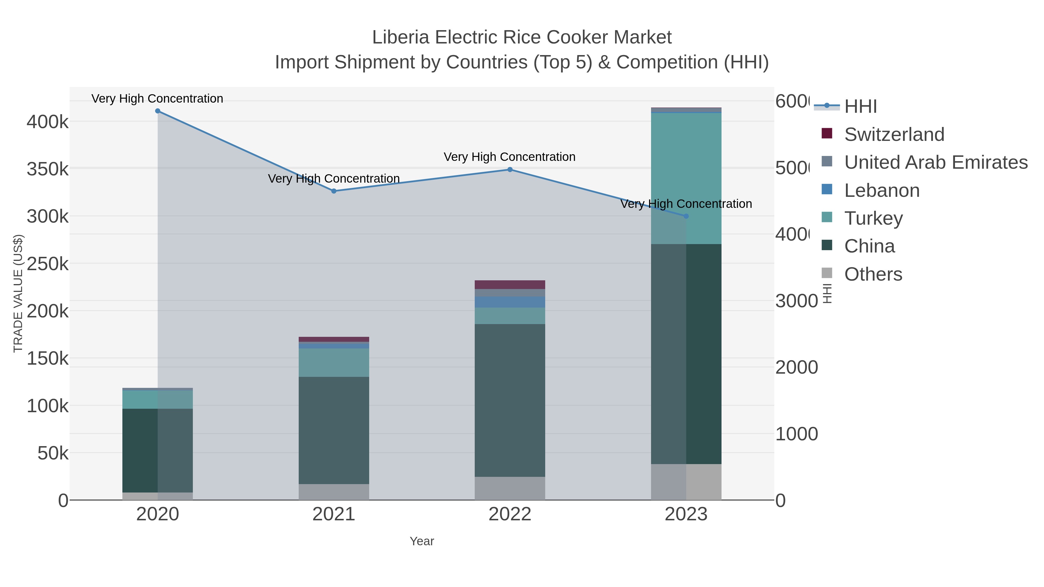 Liberia Electric Rice Cooker Market Import Shipment by Countries (Top 5) & Competition (HHI)