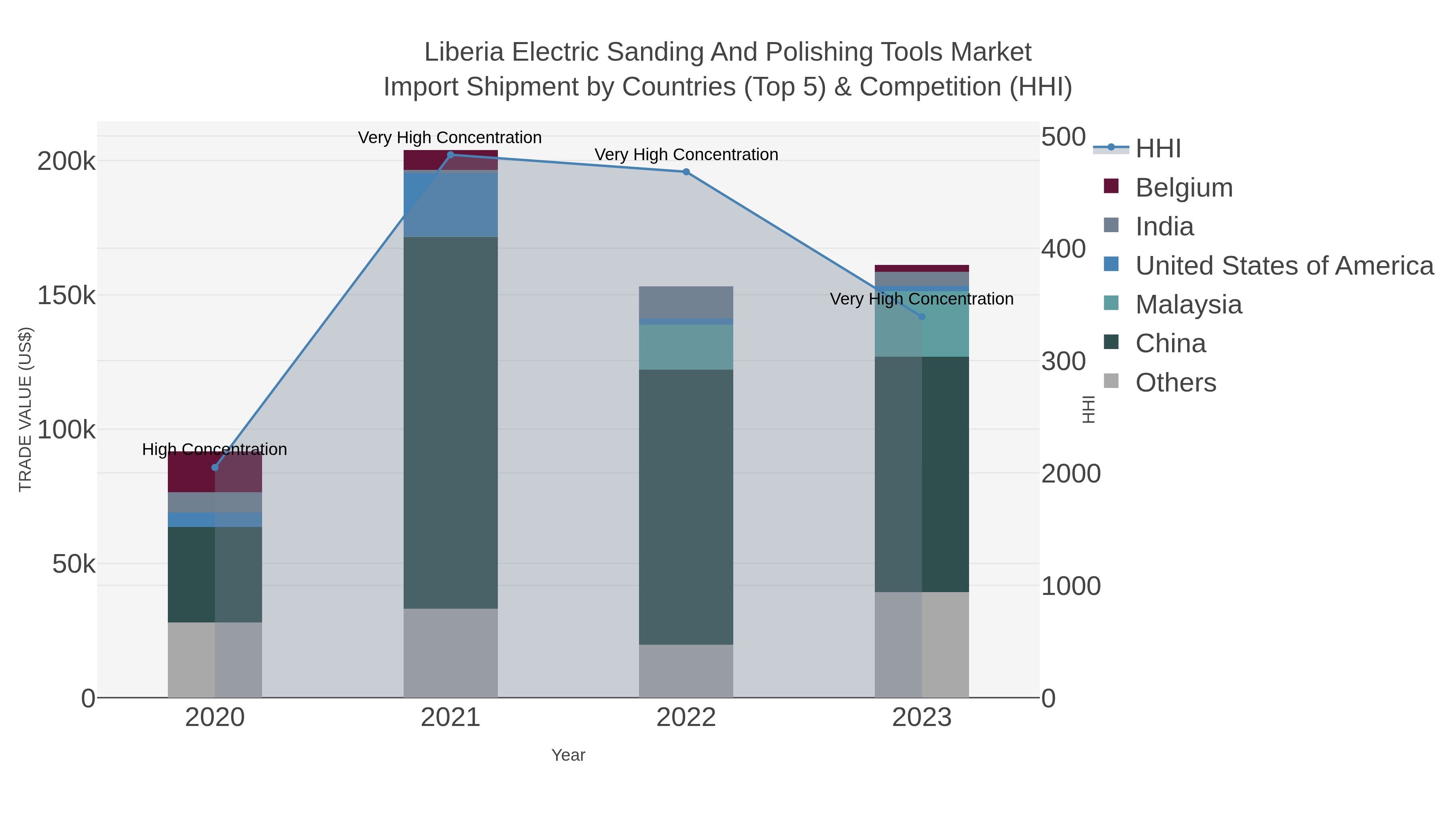 Liberia Electric Sanding And Polishing Tools Market Import Shipment by Countries (Top 5) & Competition (HHI)