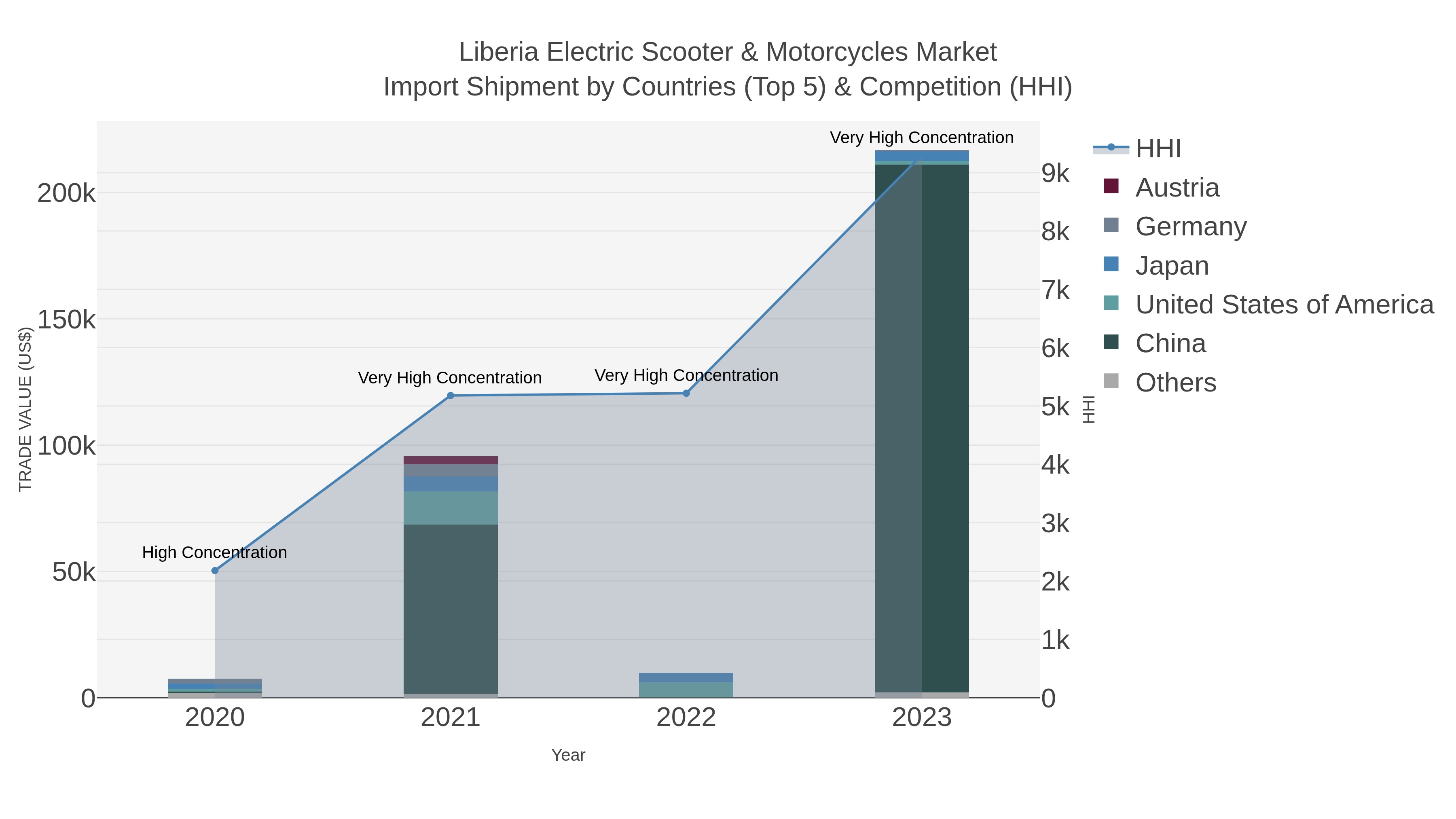 Liberia Electric Scooter & Motorcycles Market Import Shipment by Countries (Top 5) & Competition (HHI)