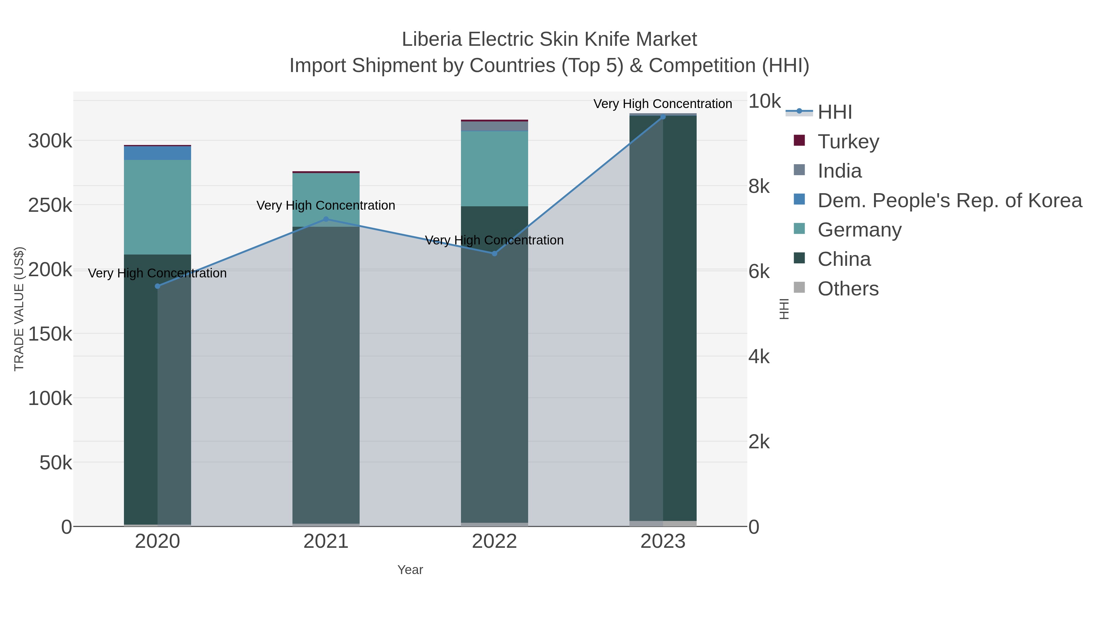 Liberia Electric Skin Knife Market Import Shipment by Countries (Top 5) & Competition (HHI)