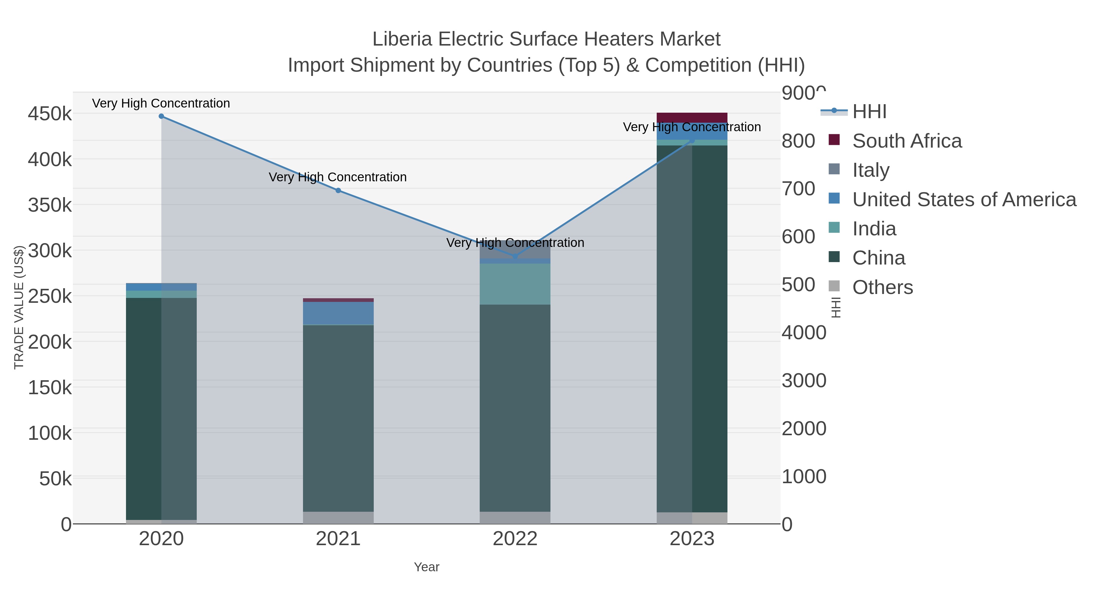 Liberia Electric Surface Heaters Market Import Shipment by Countries (Top 5) & Competition (HHI)