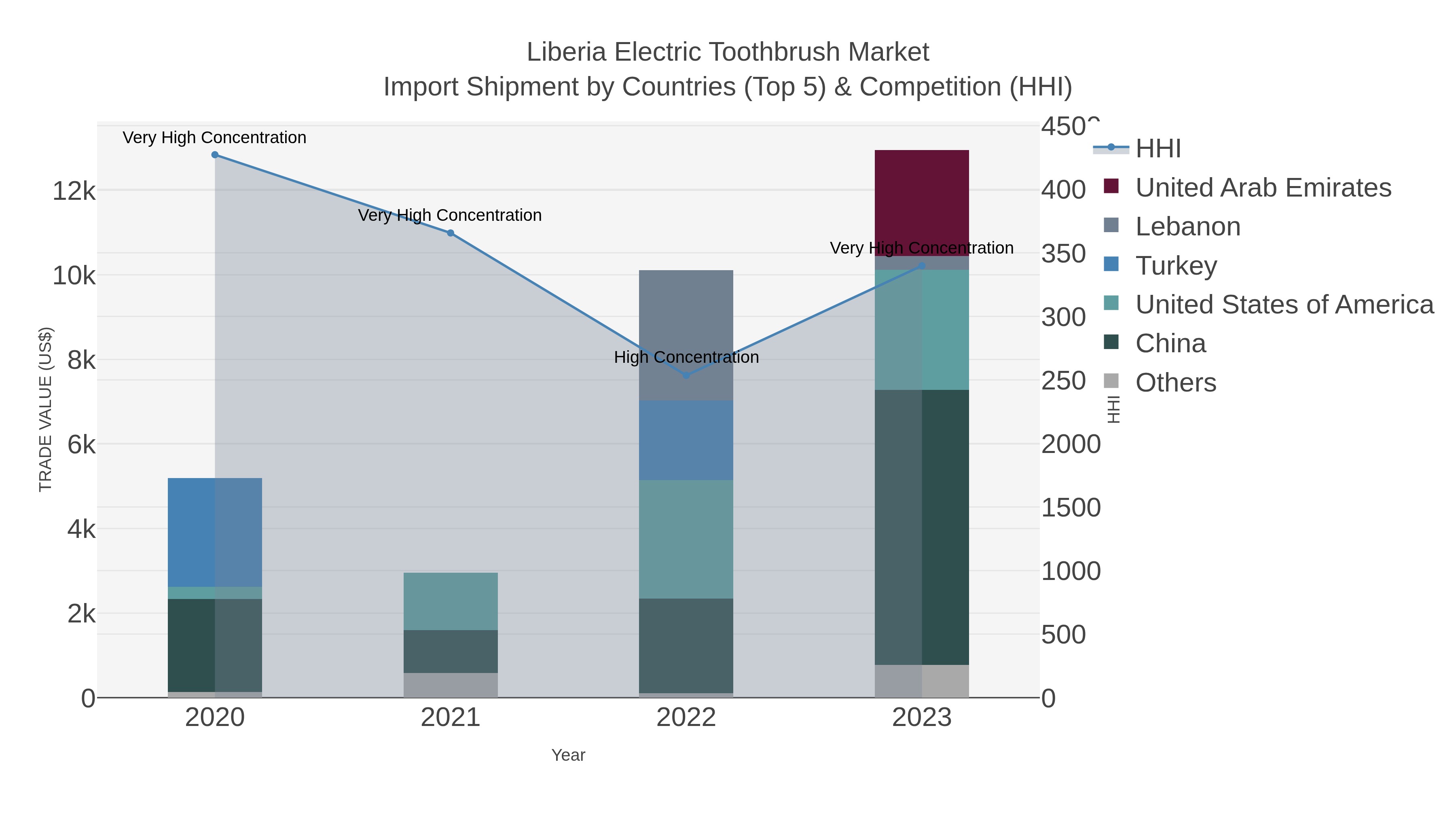 Liberia Electric Toothbrush Market Import Shipment by Countries (Top 5) & Competition (HHI)