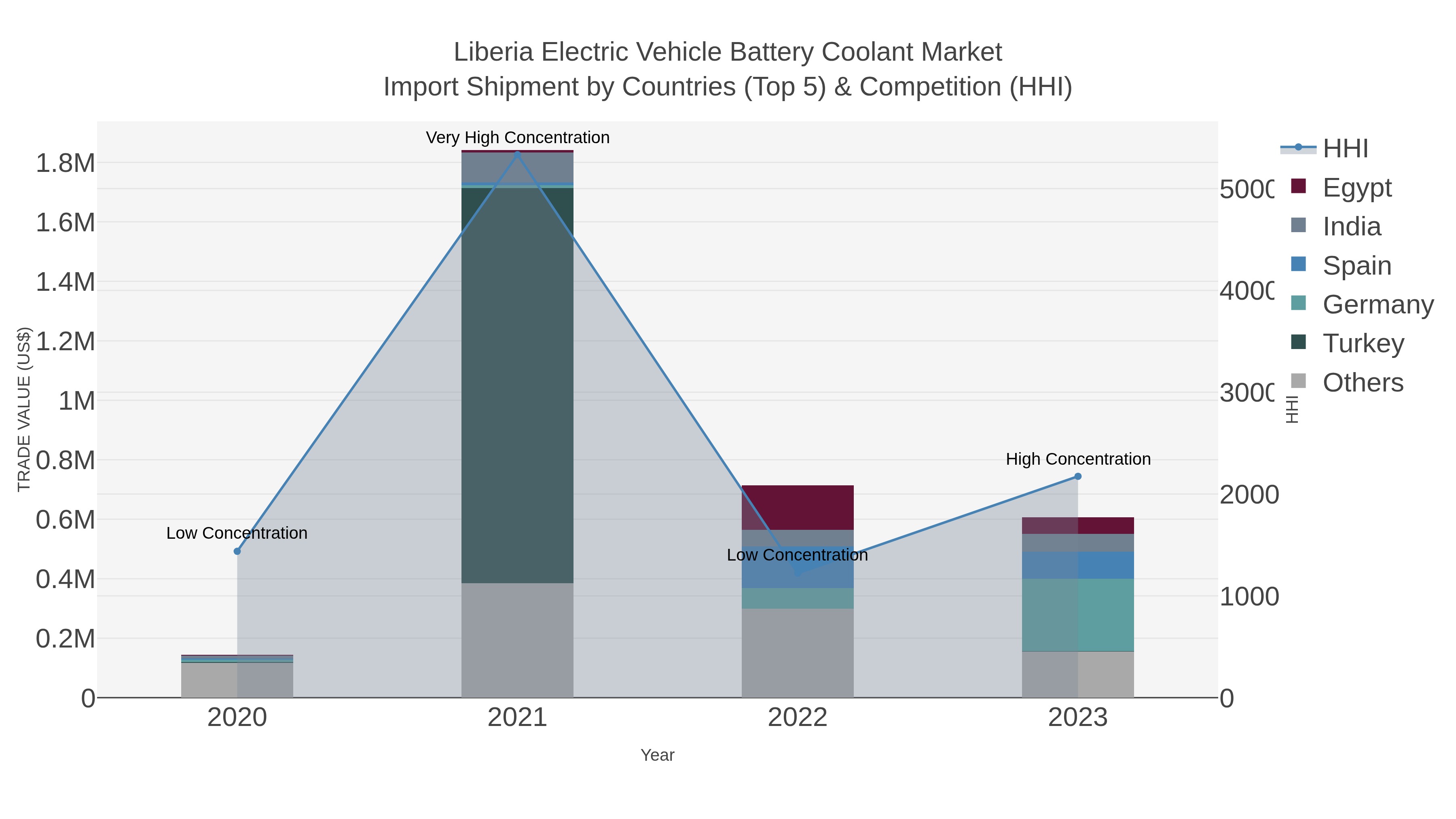 Liberia Electric Vehicle Battery Coolant Market Import Shipment by Countries (Top 5) & Competition (HHI)