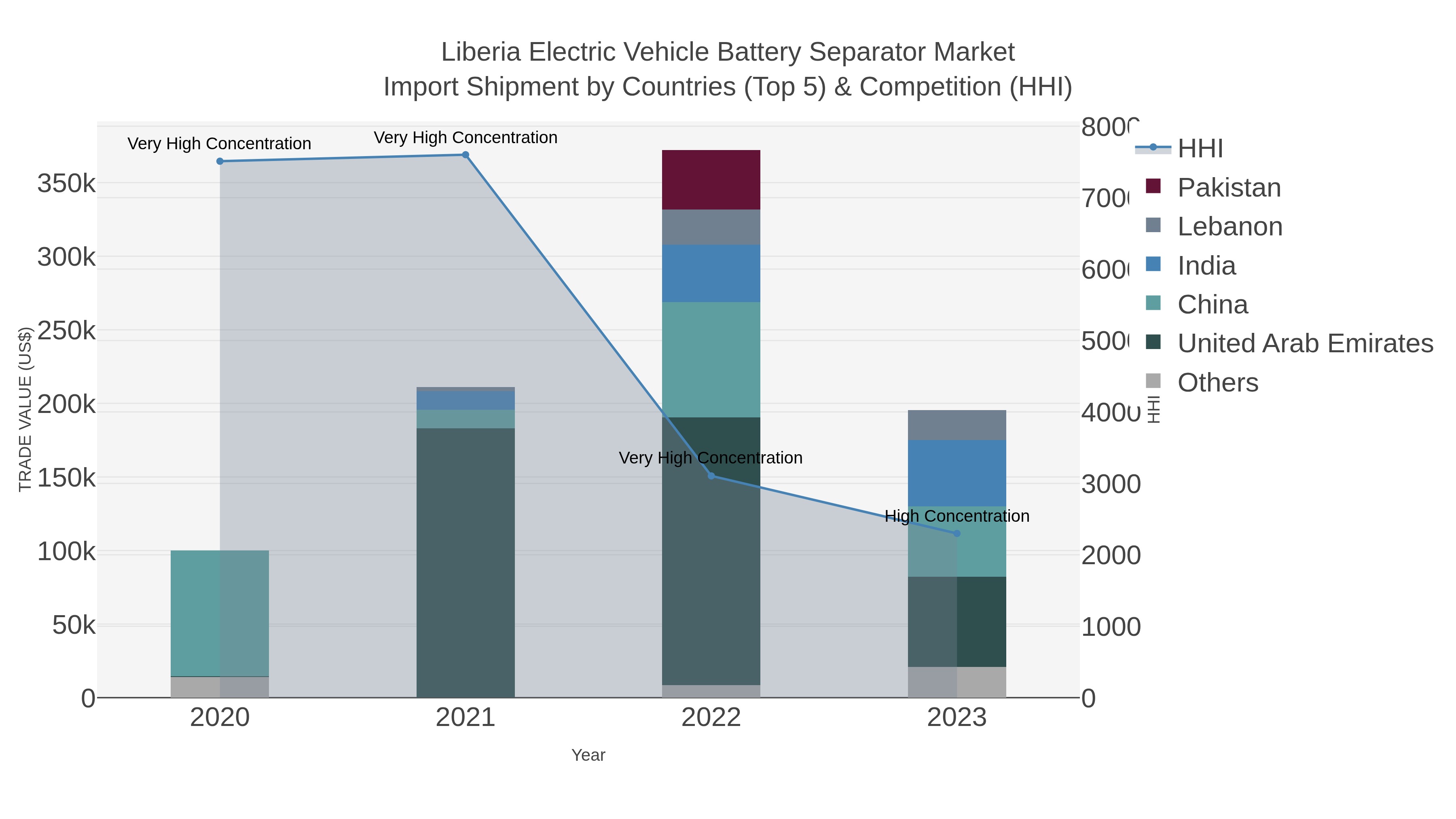 Liberia Electric Vehicle Battery Separator Market Import Shipment by Countries (Top 5) & Competition (HHI)