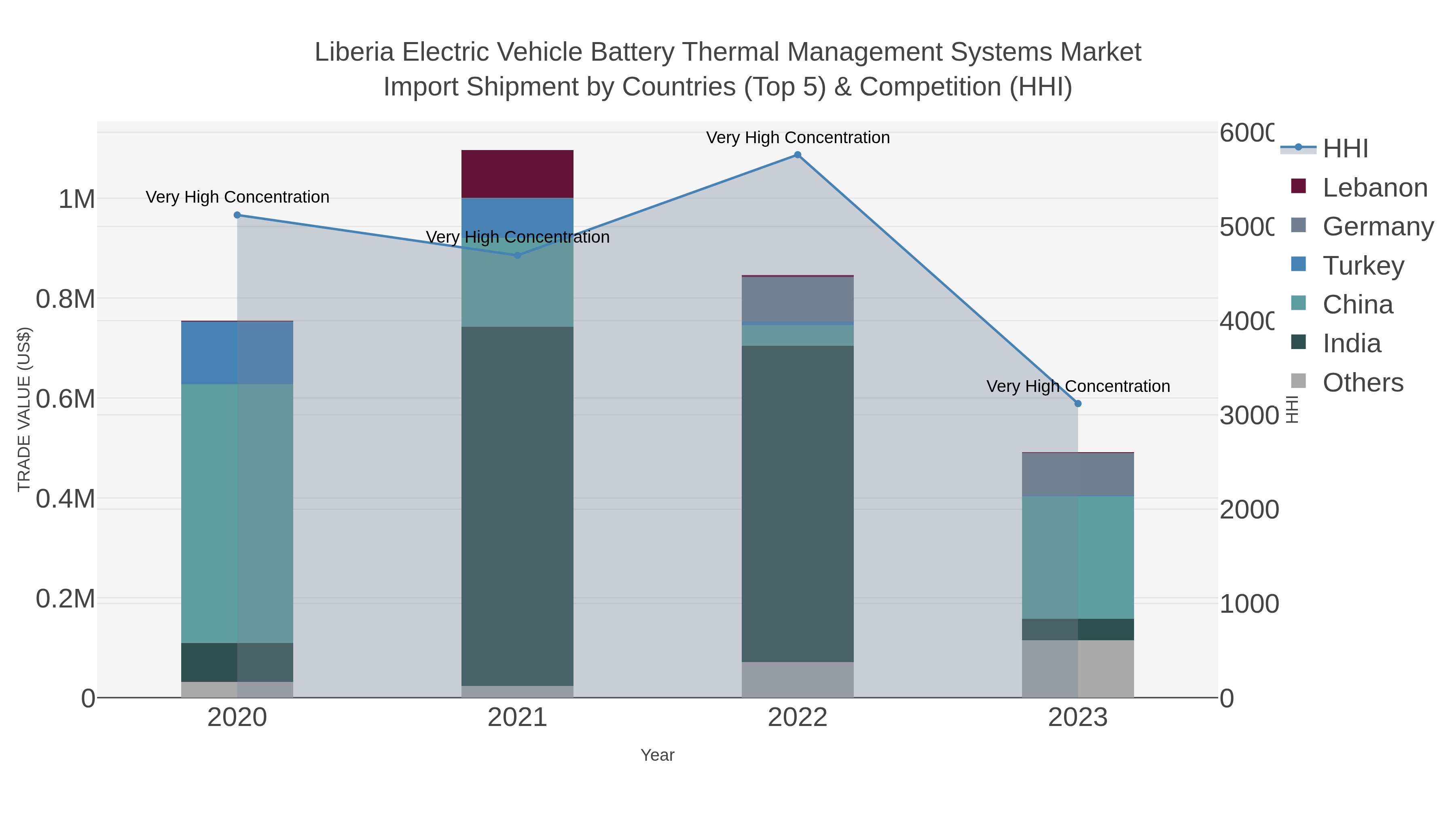 Liberia Electric Vehicle Battery Thermal Management Systems Market Import Shipment by Countries (Top 5) & Competition (HHI)