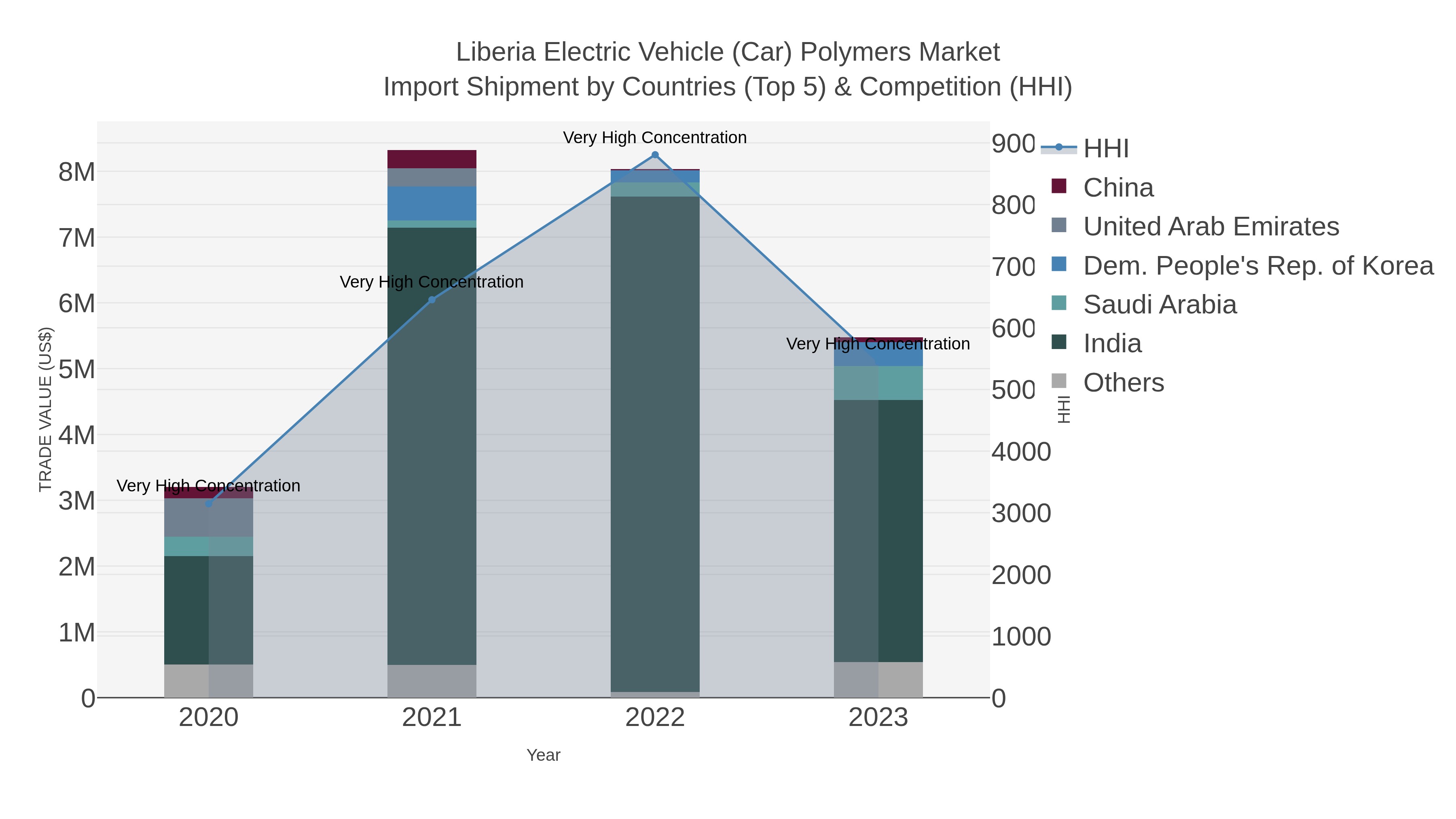 Liberia Electric Vehicle (car) Polymers Market Import Shipment by Countries (Top 5) & Competition (HHI)