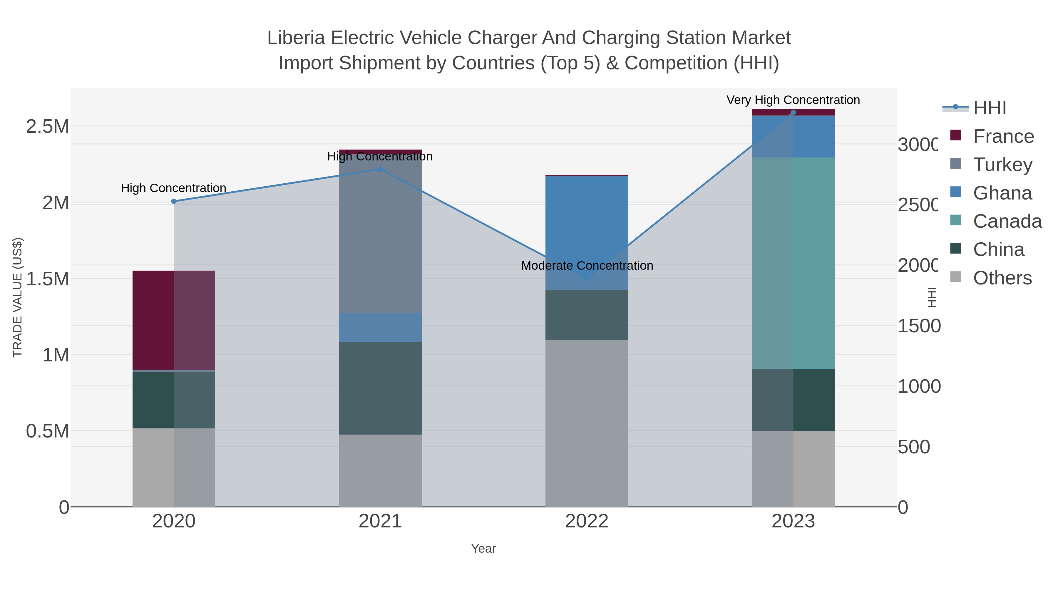 Liberia Electric Vehicle Charger And Charging Station Market Import Shipment by Countries (Top 5) & Competition (HHI)