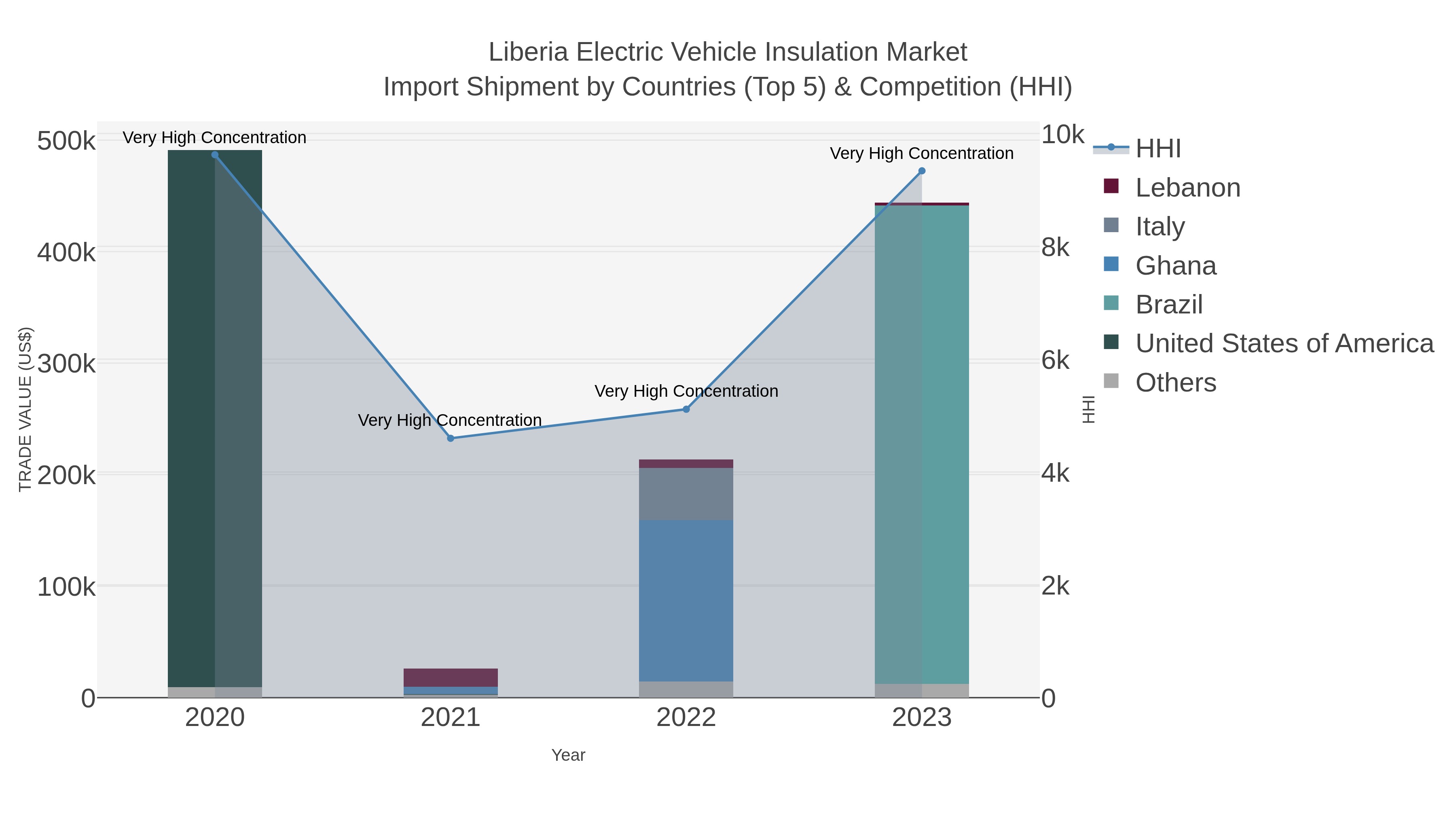 Liberia Electric Vehicle Insulation Market Import Shipment by Countries (Top 5) & Competition (HHI)