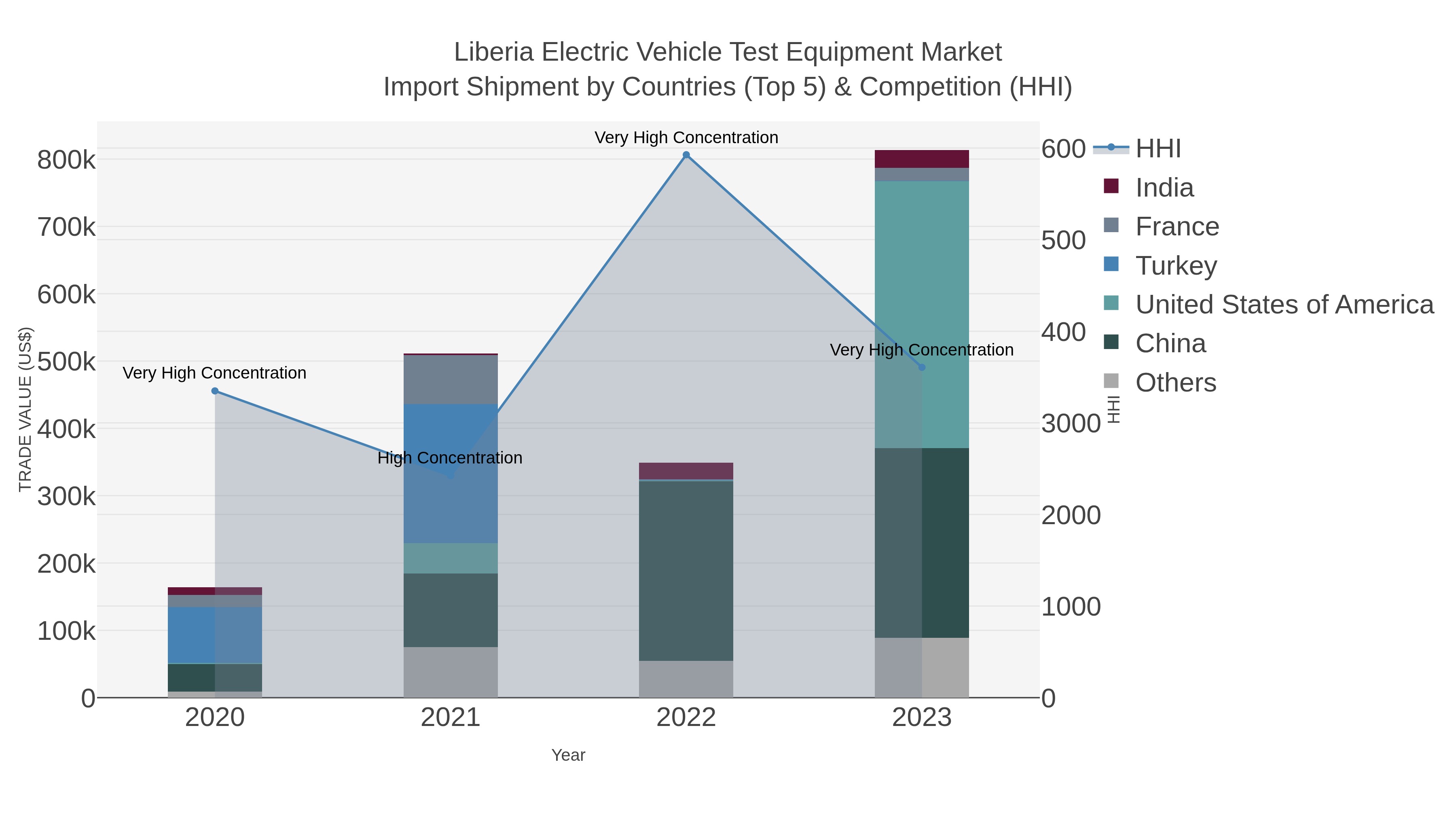 Liberia Electric Vehicle Test Equipment Market Import Shipment by Countries (Top 5) & Competition (HHI)