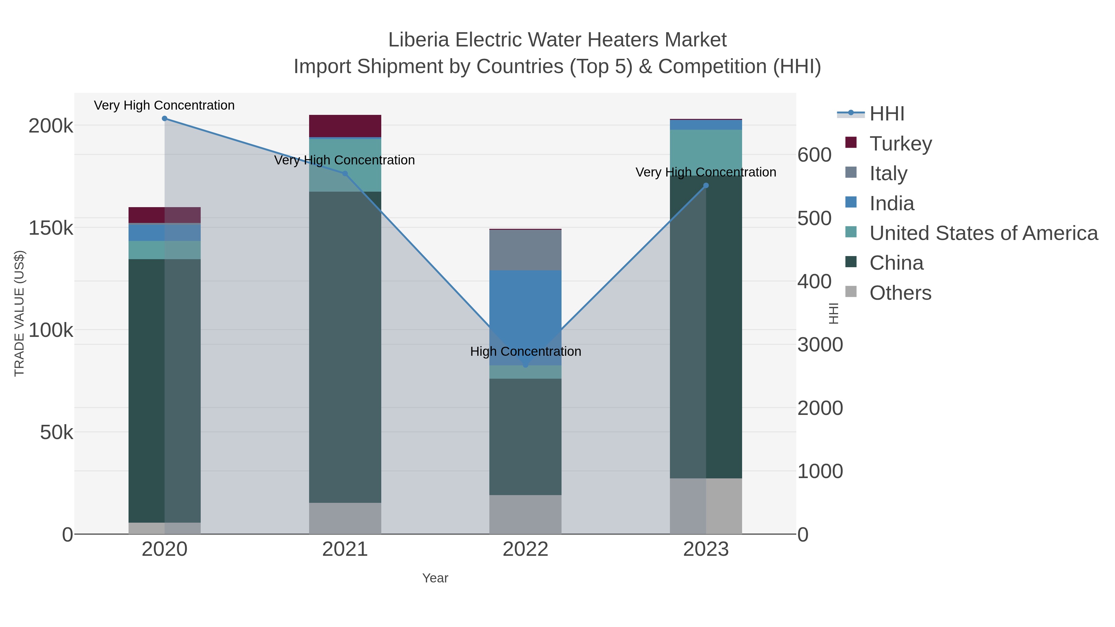 Liberia Electric Water Heaters Market Import Shipment by Countries (Top 5) & Competition (HHI)