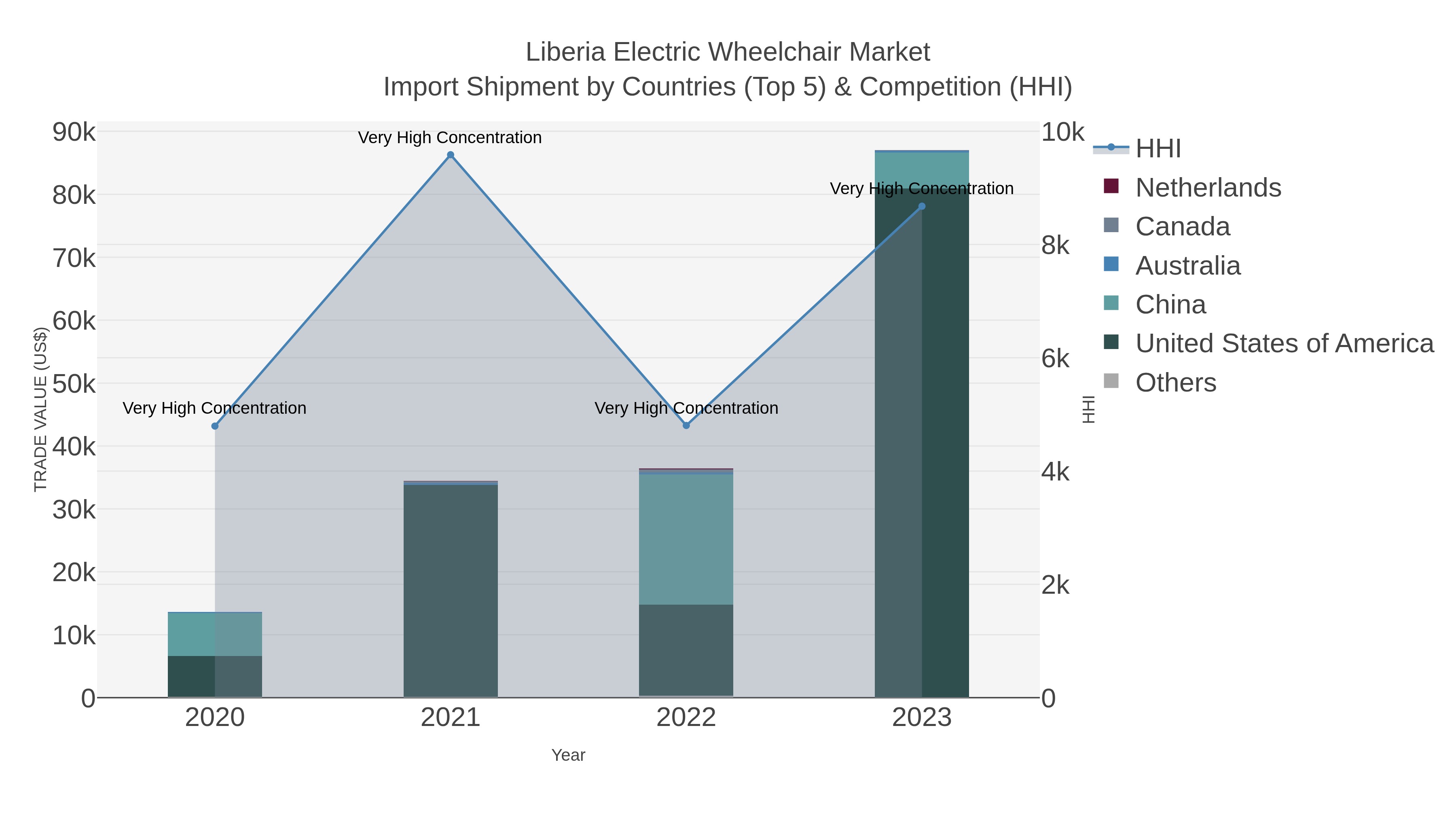 Liberia Electric Wheelchair Market Import Shipment by Countries (Top 5) & Competition (HHI)