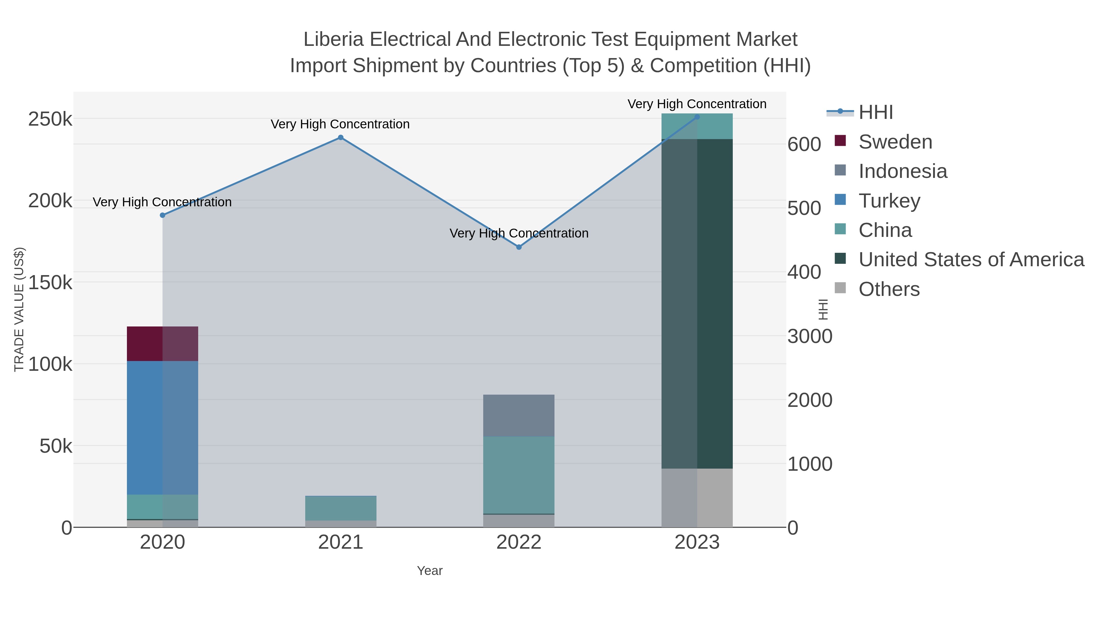 Liberia Electrical And Electronic Test Equipment Market Import Shipment by Countries (Top 5) & Competition (HHI)
