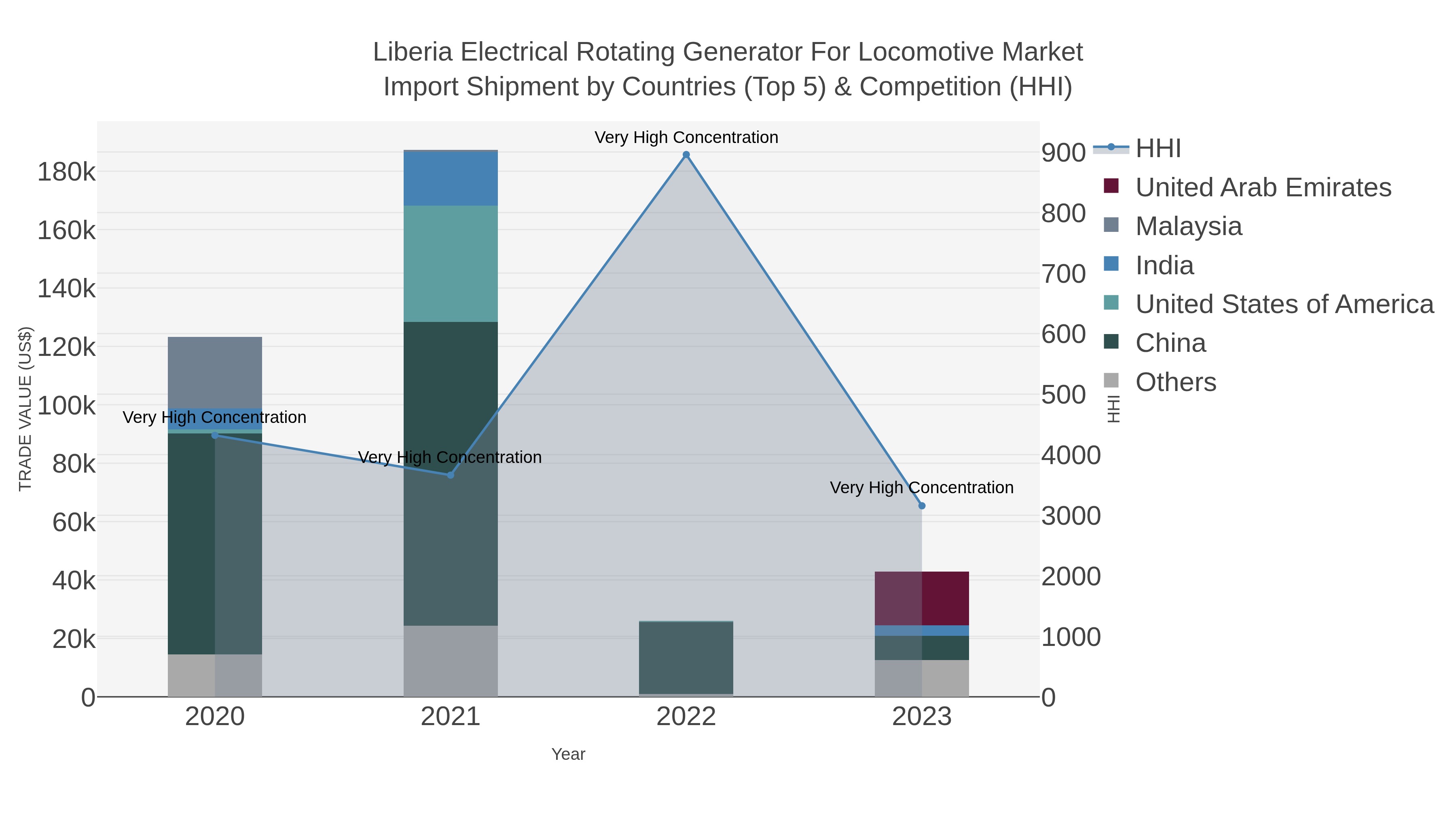 Liberia Electrical Rotating Generator For Locomotive Market Import Shipment by Countries (Top 5) & Competition (HHI)