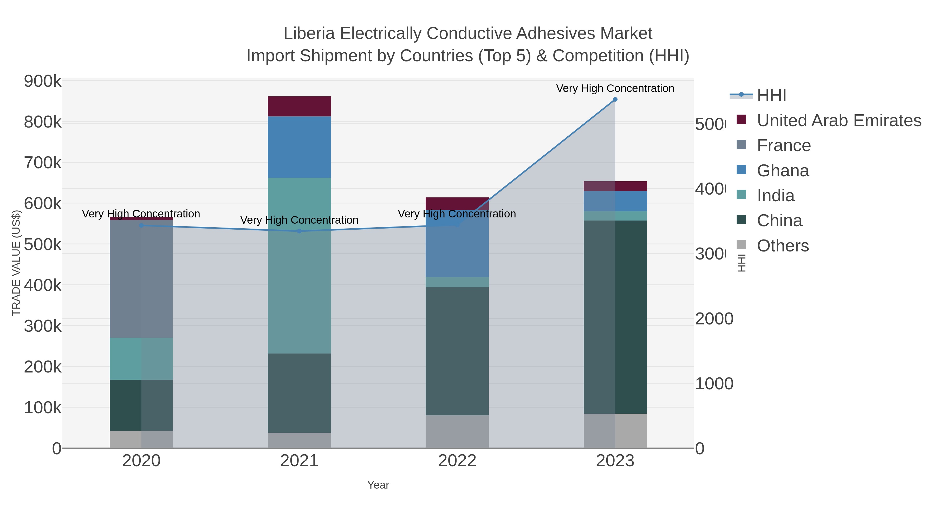 Liberia Electrically Conductive Adhesives Market Import Shipment by Countries (Top 5) & Competition (HHI)