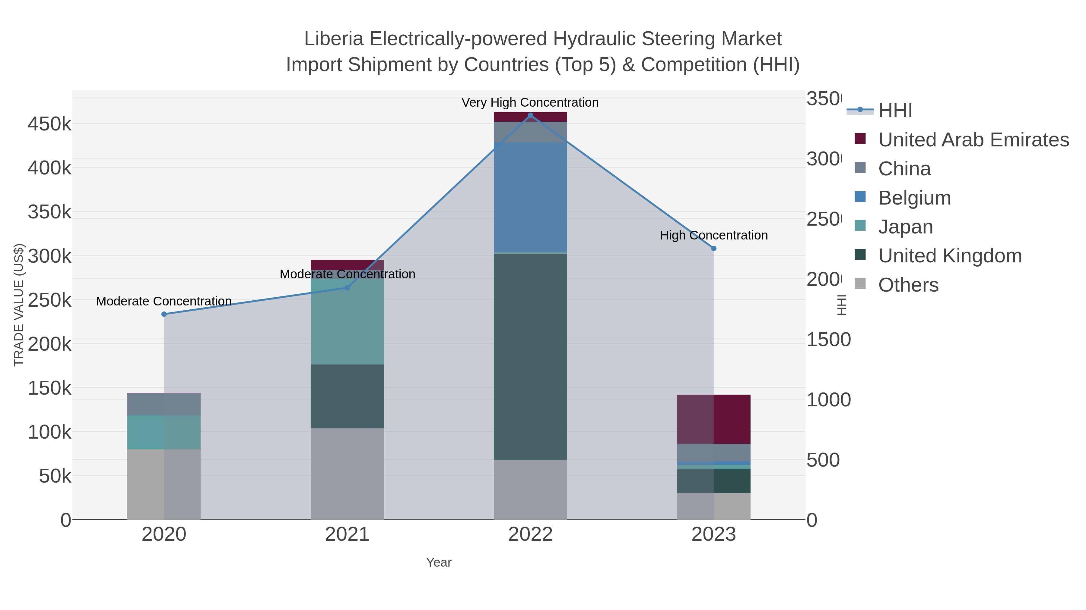 Liberia Electrically-powered Hydraulic Steering Market Import Shipment by Countries (Top 5) & Competition (HHI)