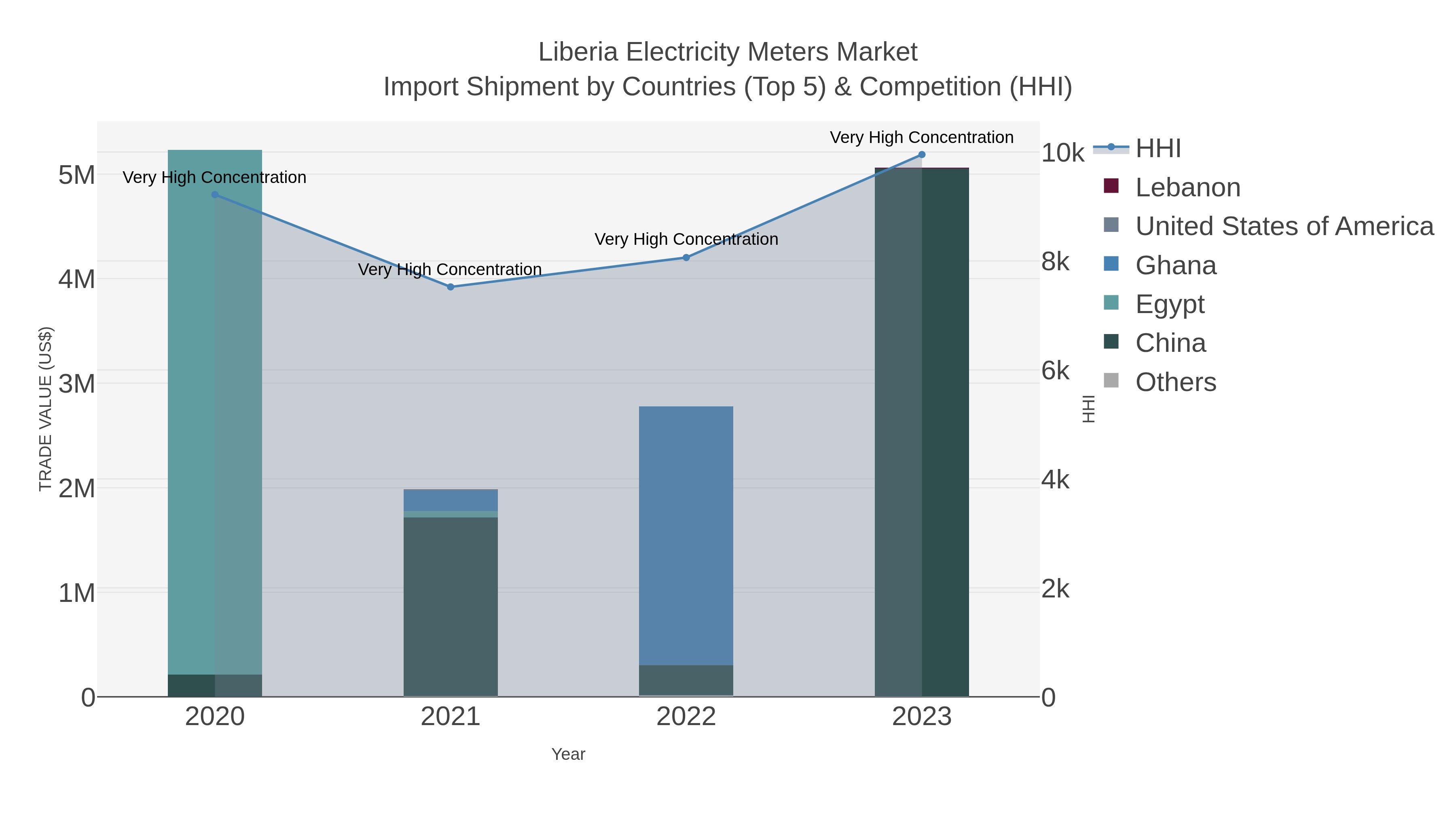 Liberia Electricity Meters Market Import Shipment by Countries (Top 5) & Competition (HHI)