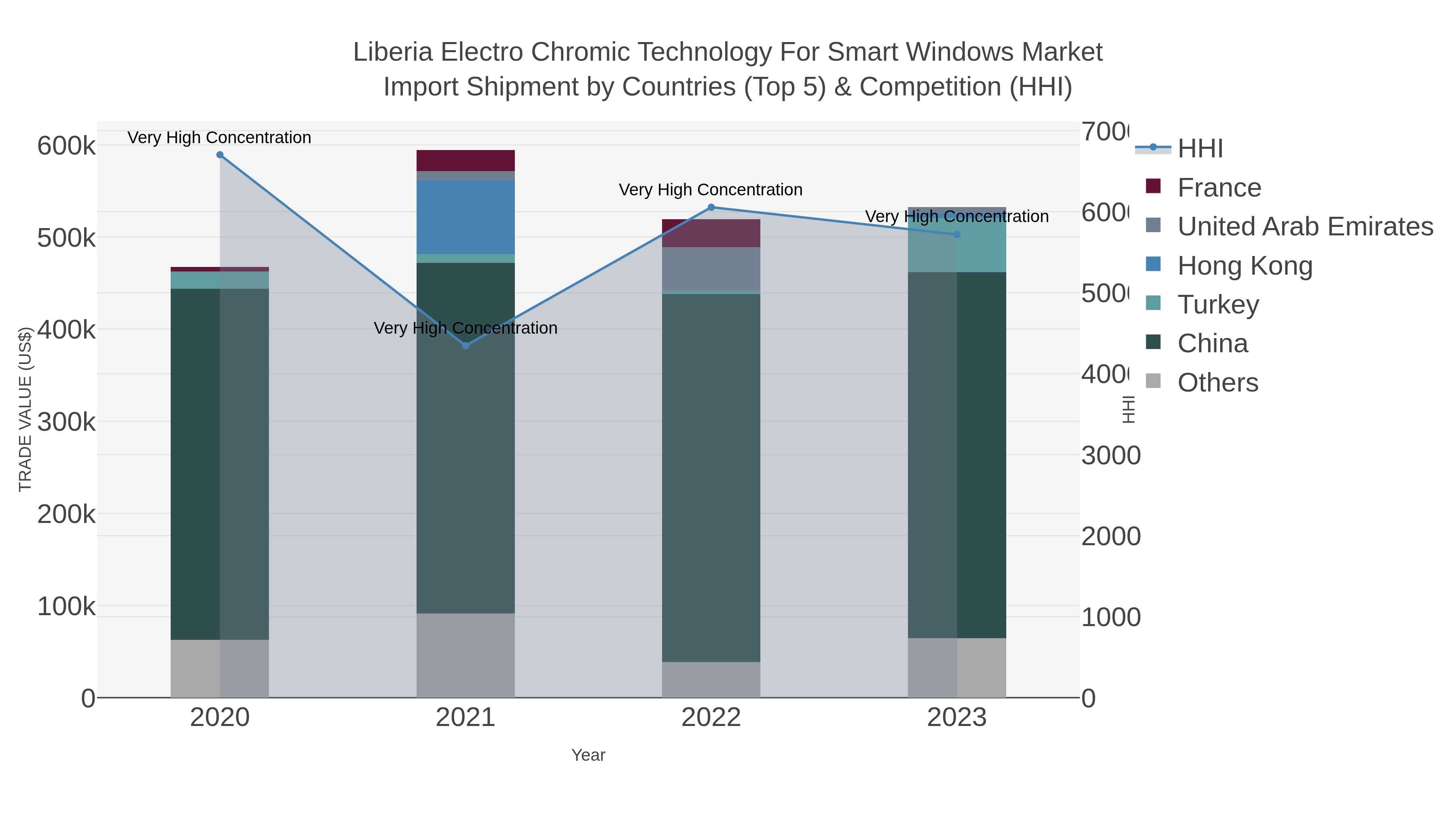 Liberia Electro Chromic Technology For Smart Windows Market Import Shipment by Countries (Top 5) & Competition (HHI)