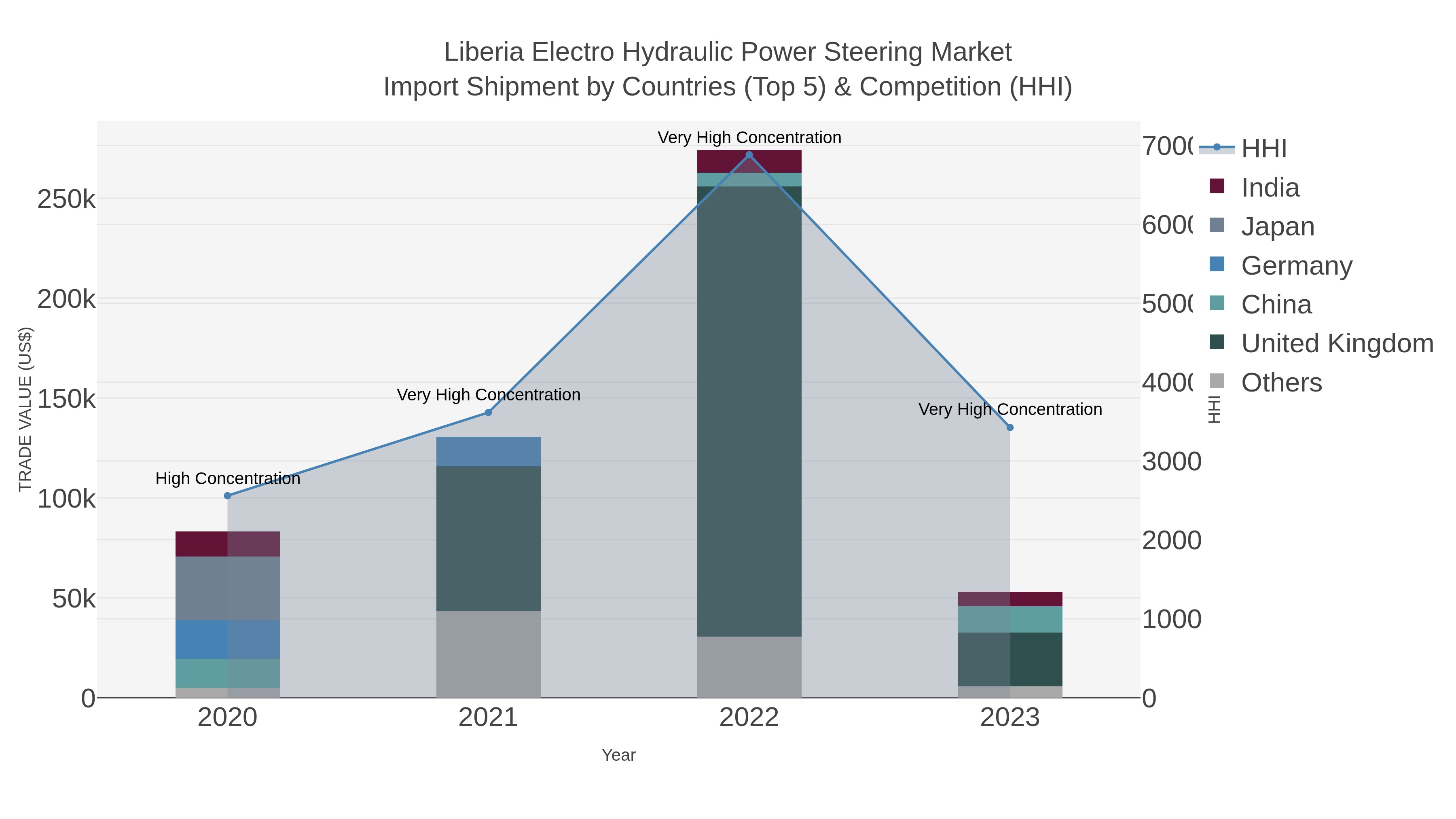 Liberia Electro Hydraulic Power Steering Market Import Shipment by Countries (Top 5) & Competition (HHI)