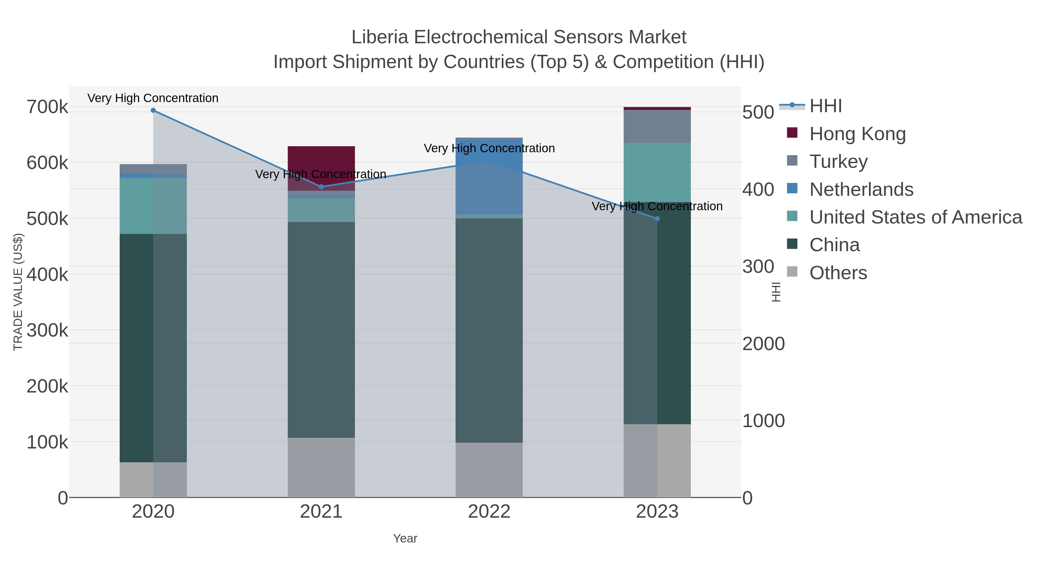 Liberia Electrochemical Sensors Market Import Shipment by Countries (Top 5) & Competition (HHI)