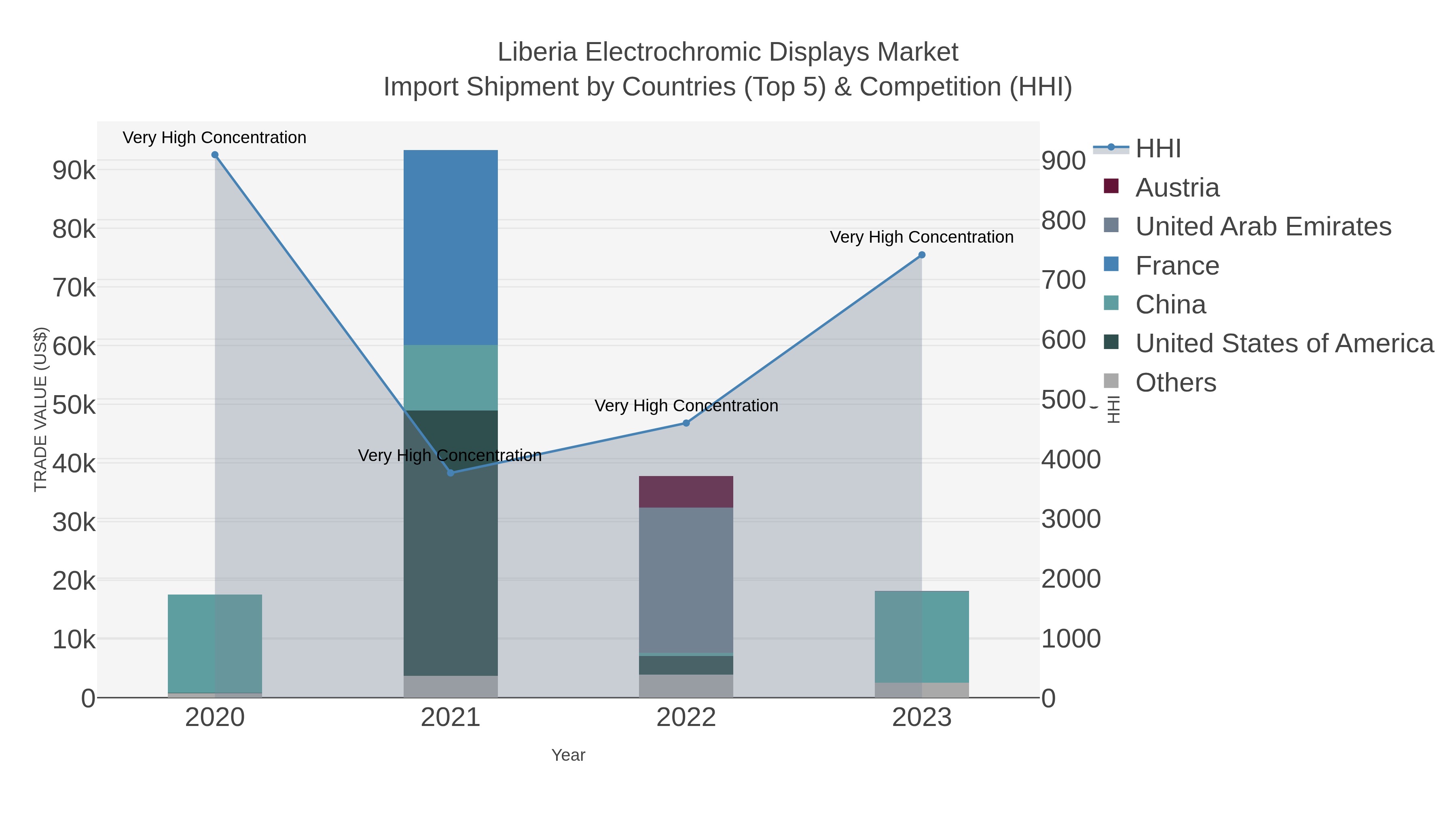 Liberia Electrochromic Displays Market Import Shipment by Countries (Top 5) & Competition (HHI)