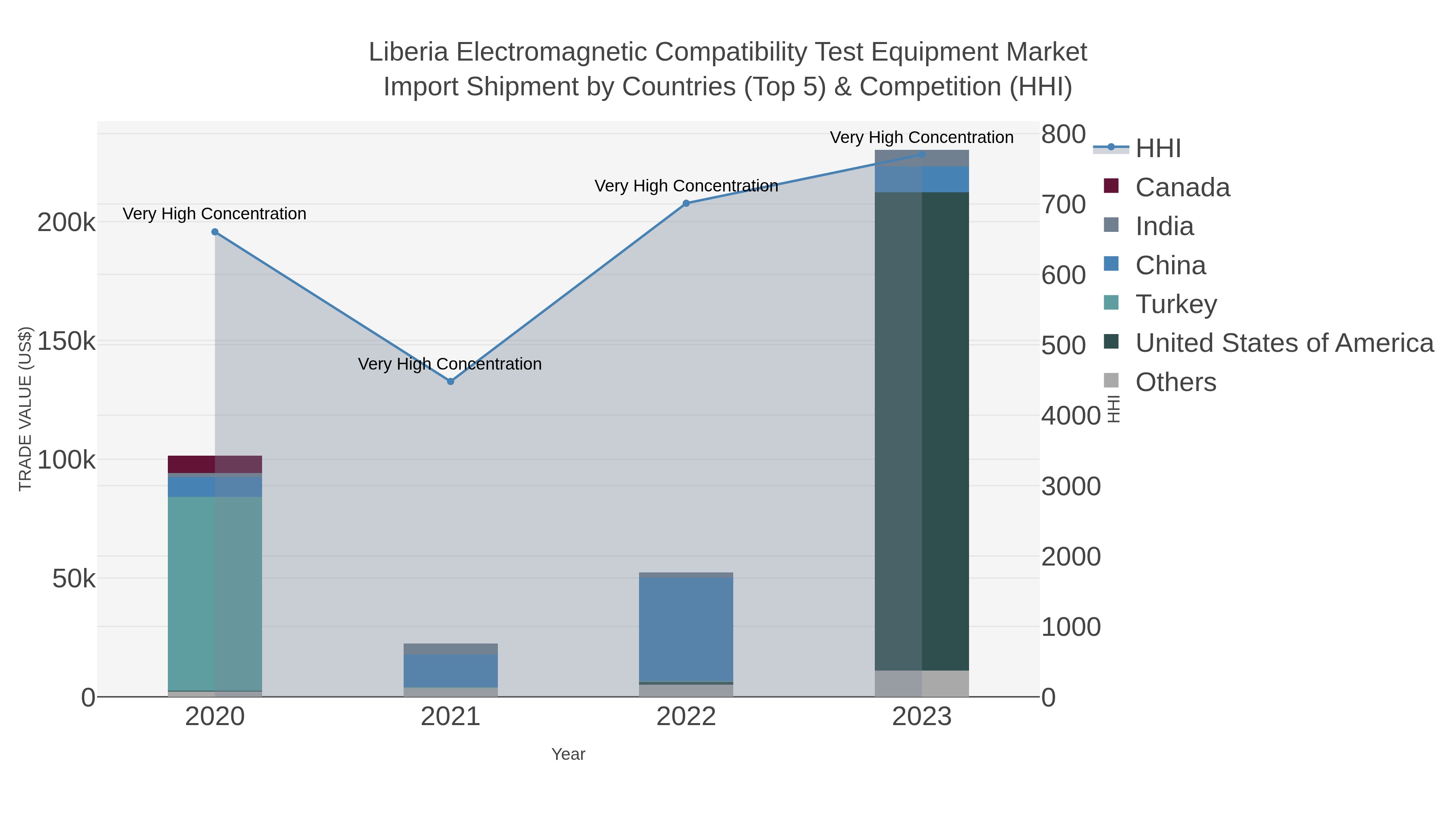 Liberia Electromagnetic Compatibility Test Equipment Market Import Shipment by Countries (Top 5) & Competition (HHI)