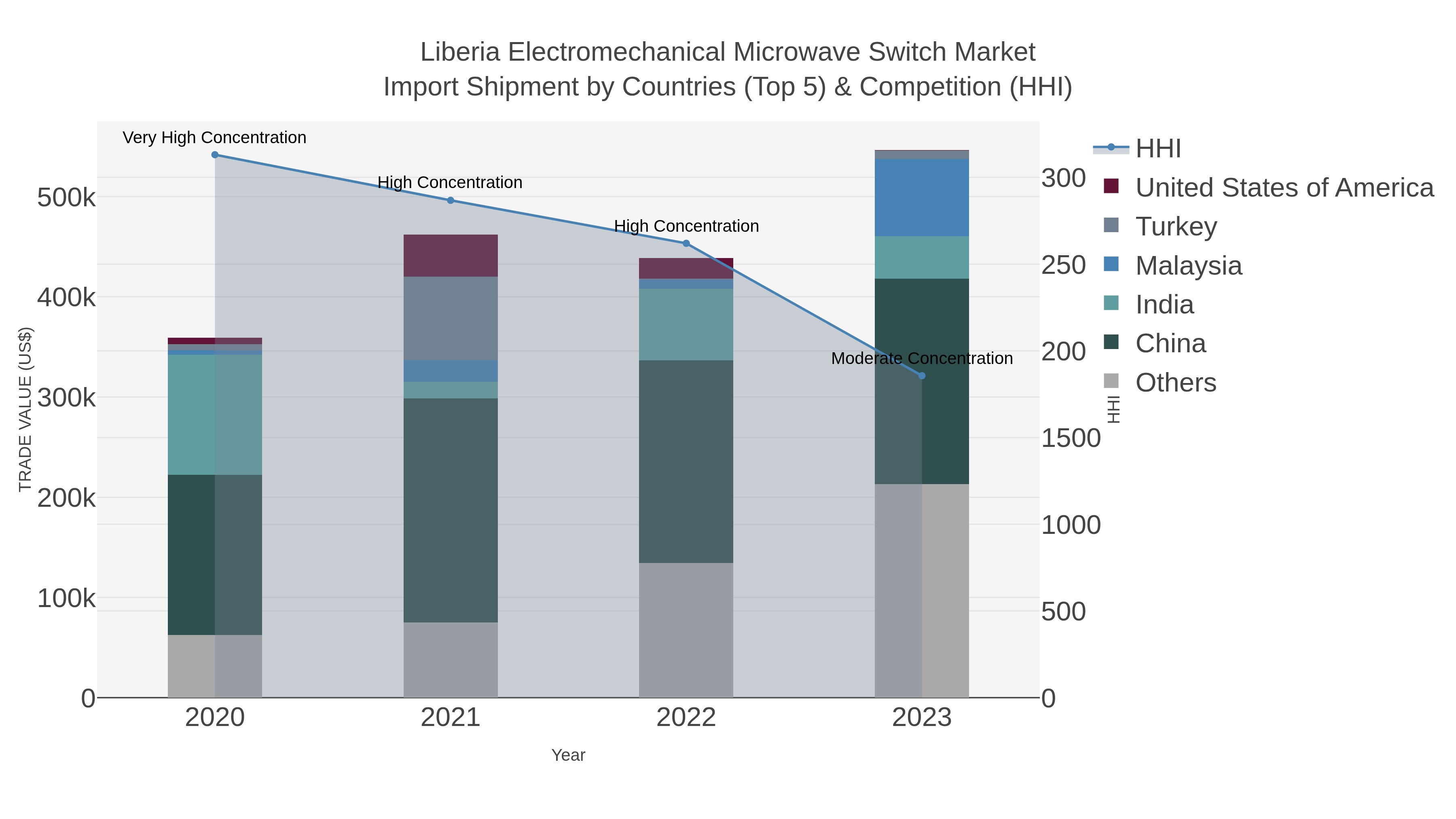 Liberia Electromechanical Microwave Switch Market Import Shipment by Countries (Top 5) & Competition (HHI)