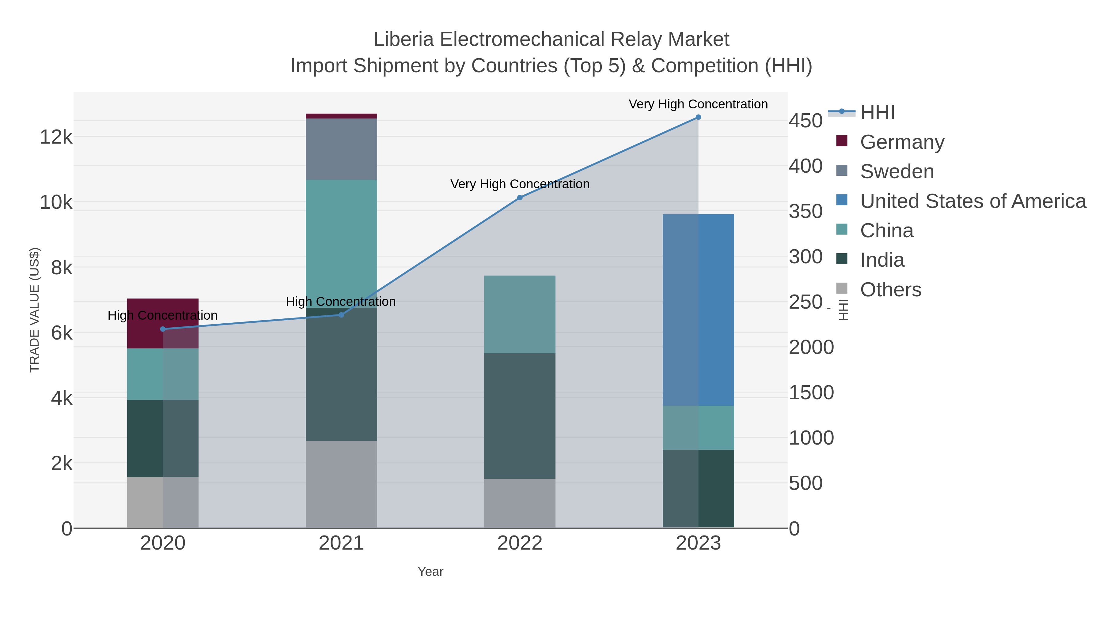 Liberia Electromechanical Relay Market Import Shipment by Countries (Top 5) & Competition (HHI)