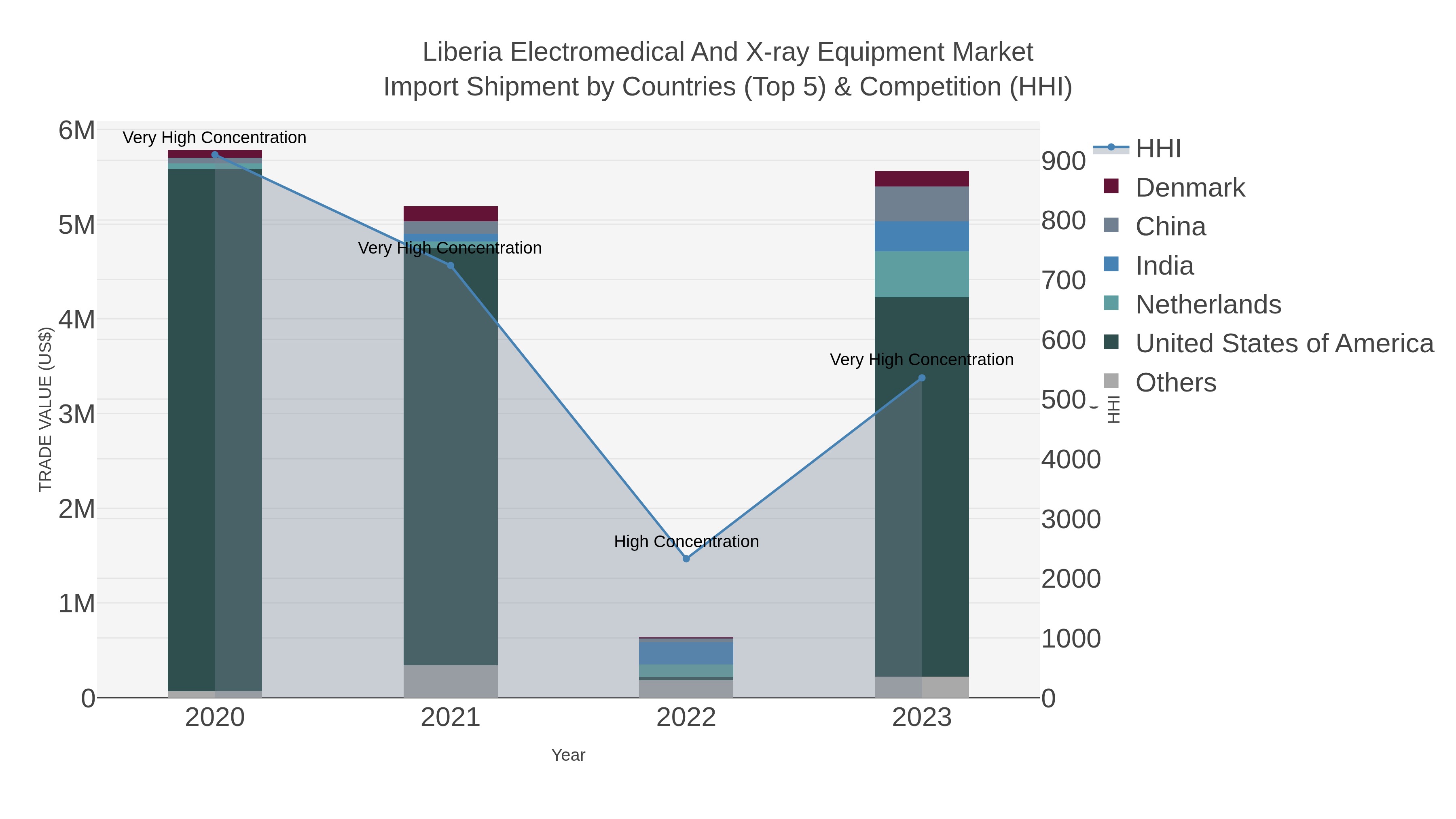 Liberia Electromedical And X-ray Equipment Market Import Shipment by Countries (Top 5) & Competition (HHI)