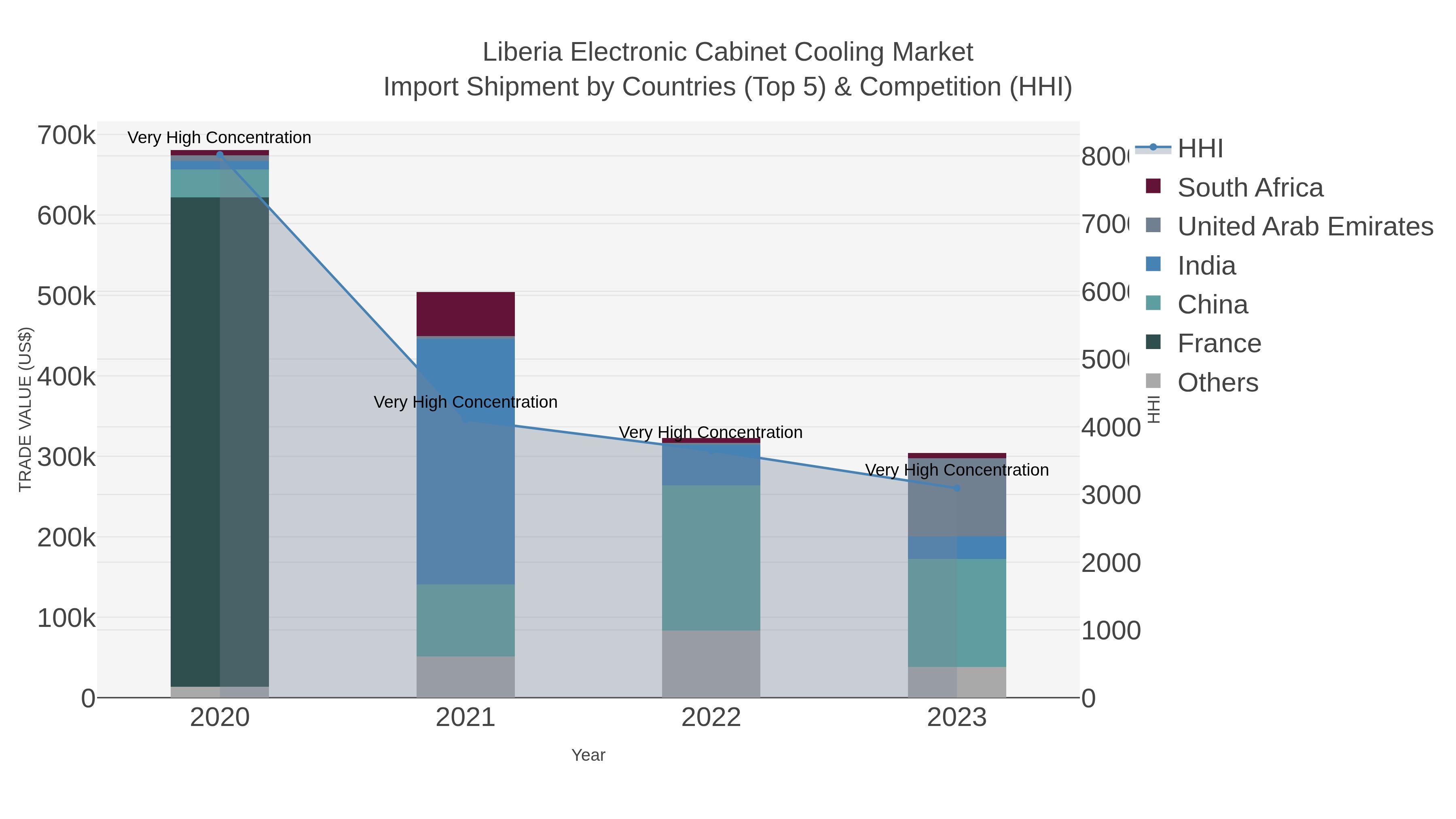 Liberia Electronic Cabinet Cooling Market Import Shipment by Countries (Top 5) & Competition (HHI)
