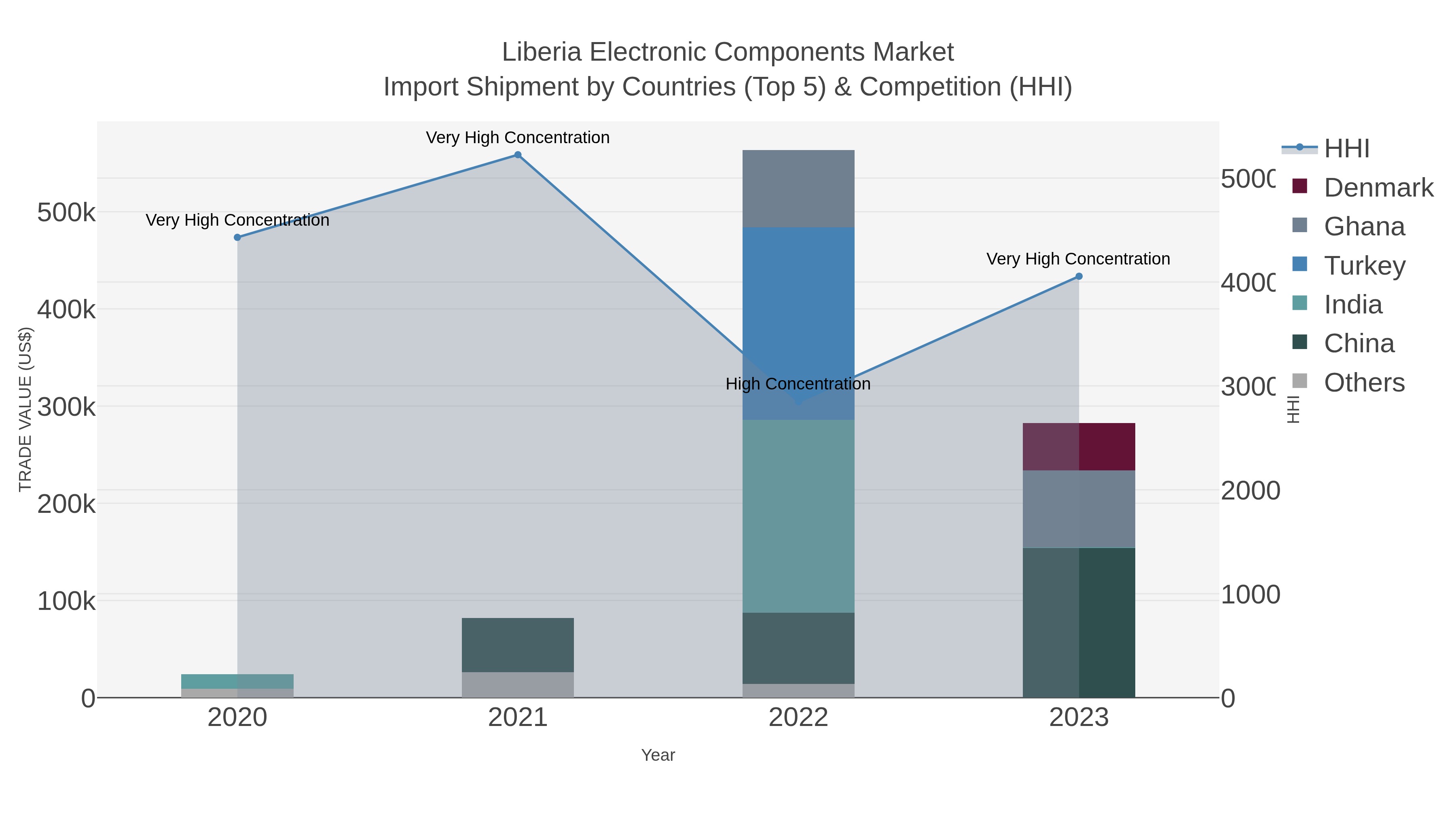 Liberia Electronic Components Market Import Shipment by Countries (Top 5) & Competition (HHI)