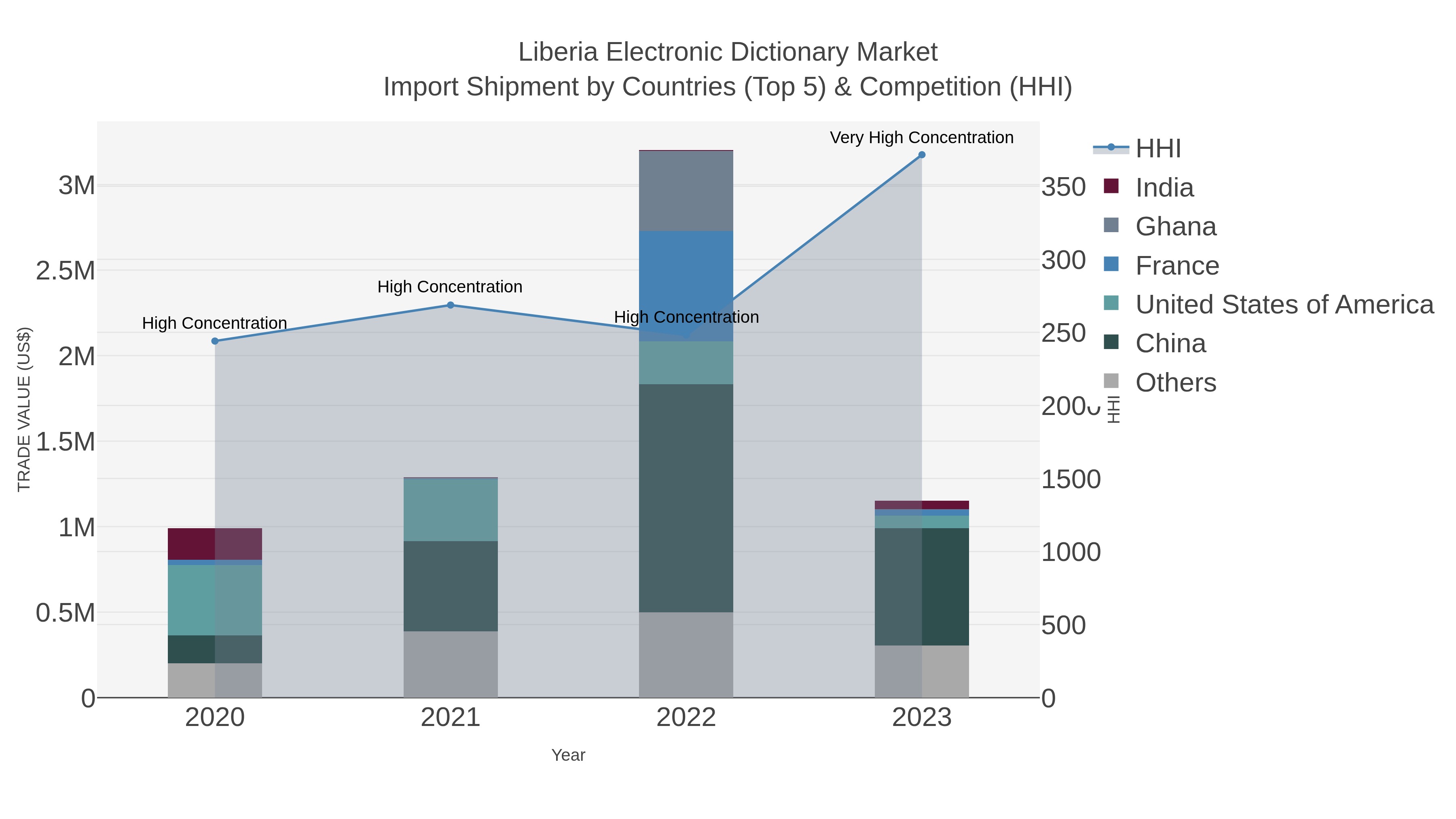 Liberia Electronic Dictionary Market Import Shipment by Countries (Top 5) & Competition (HHI)