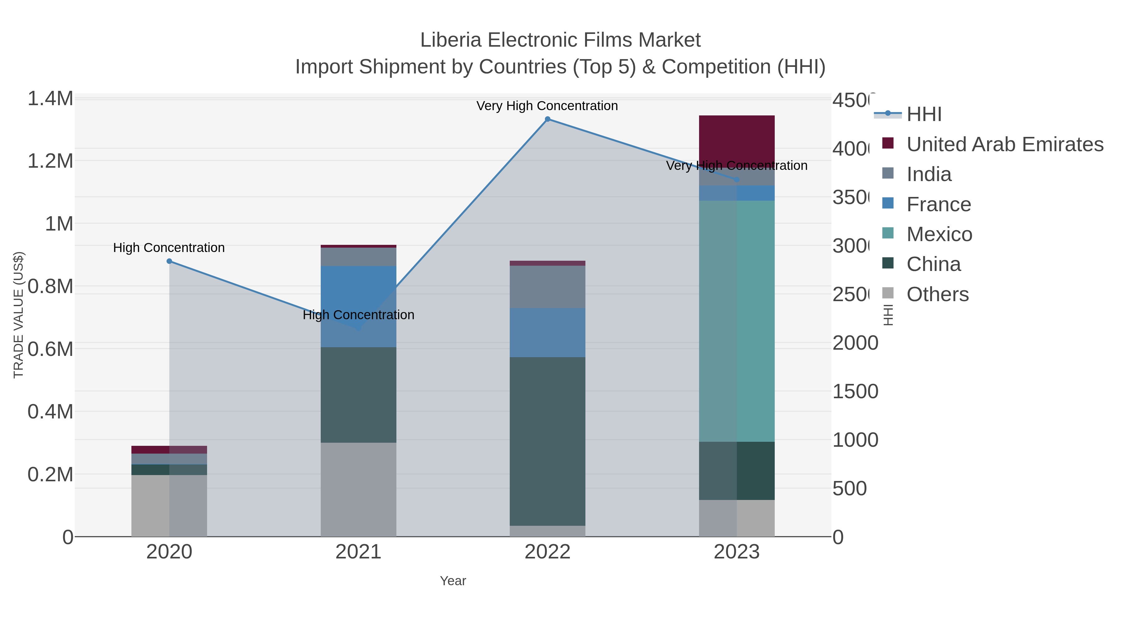 Liberia Electronic Films Market Import Shipment by Countries (Top 5) & Competition (HHI)