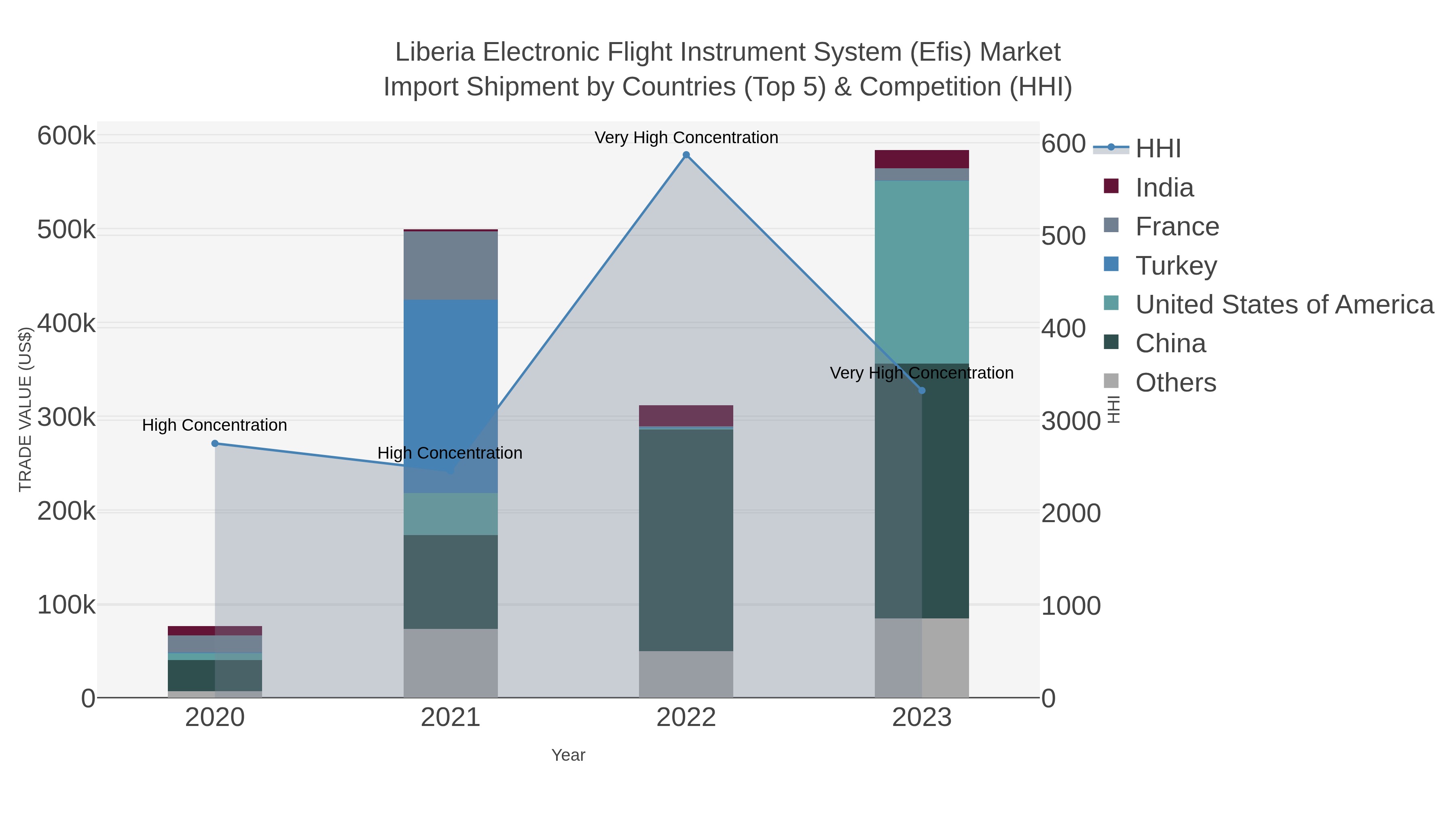 Liberia Electronic Flight Instrument System (efis) Market Import Shipment by Countries (Top 5) & Competition (HHI)