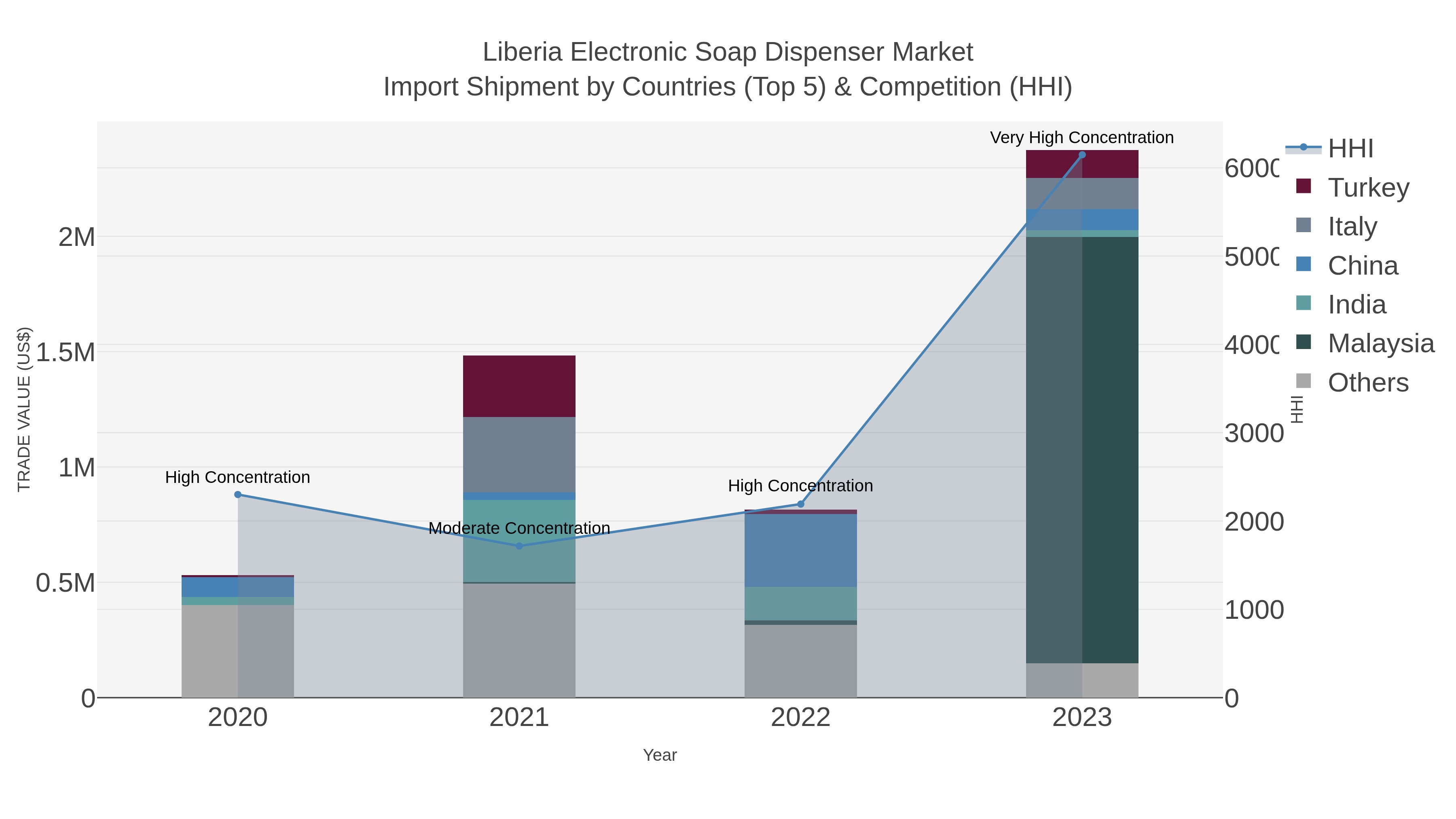 Liberia Electronic Soap Dispenser Market Import Shipment by Countries (Top 5) & Competition (HHI)