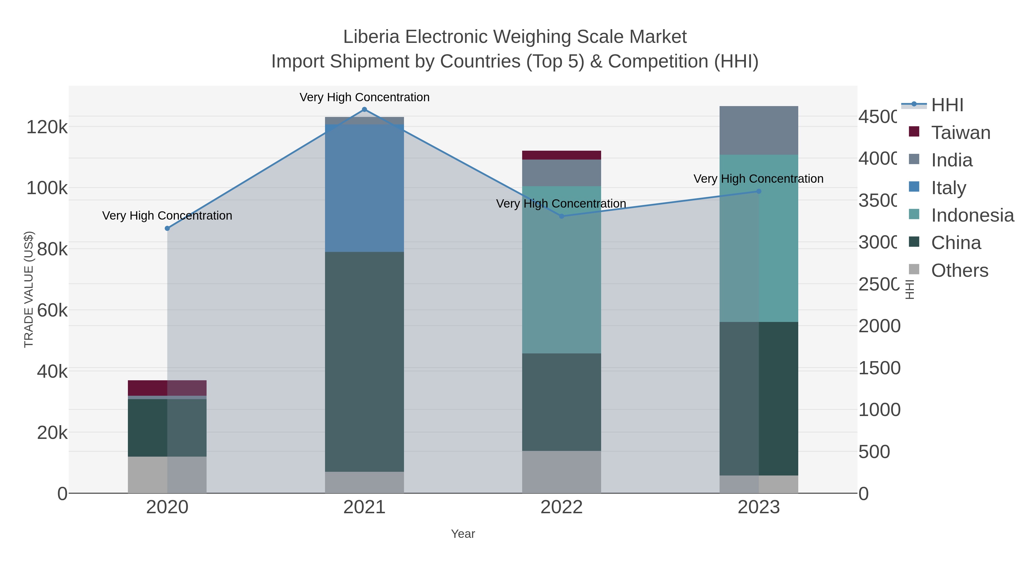 Liberia Electronic Weighing Scale Market Import Shipment by Countries (Top 5) & Competition (HHI)